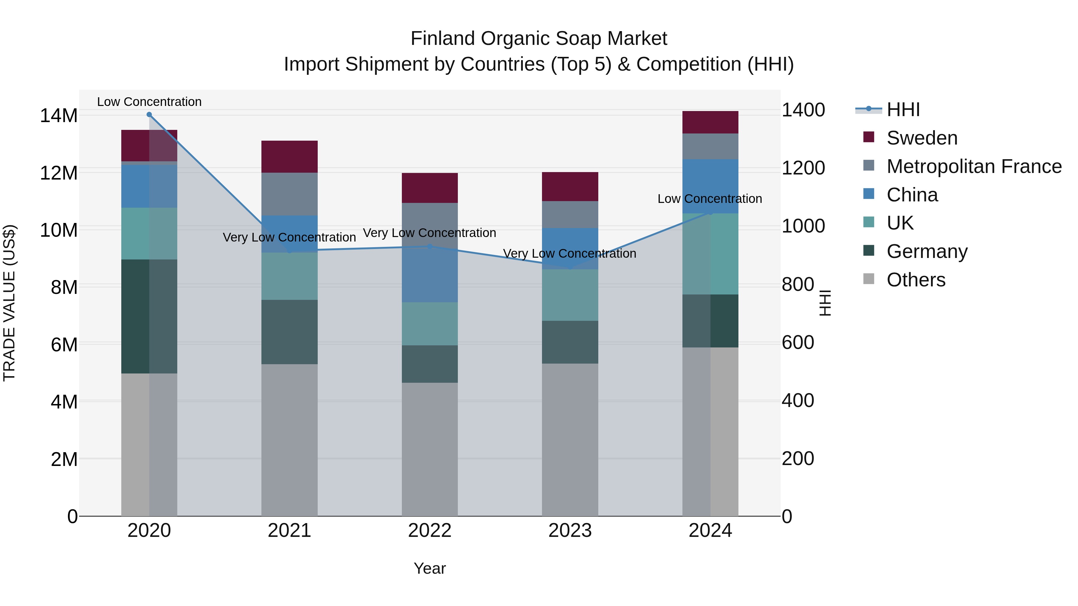 Finland Organic Soap Market Top 5 Importing Countries and Market Competition (HHI) Analysis