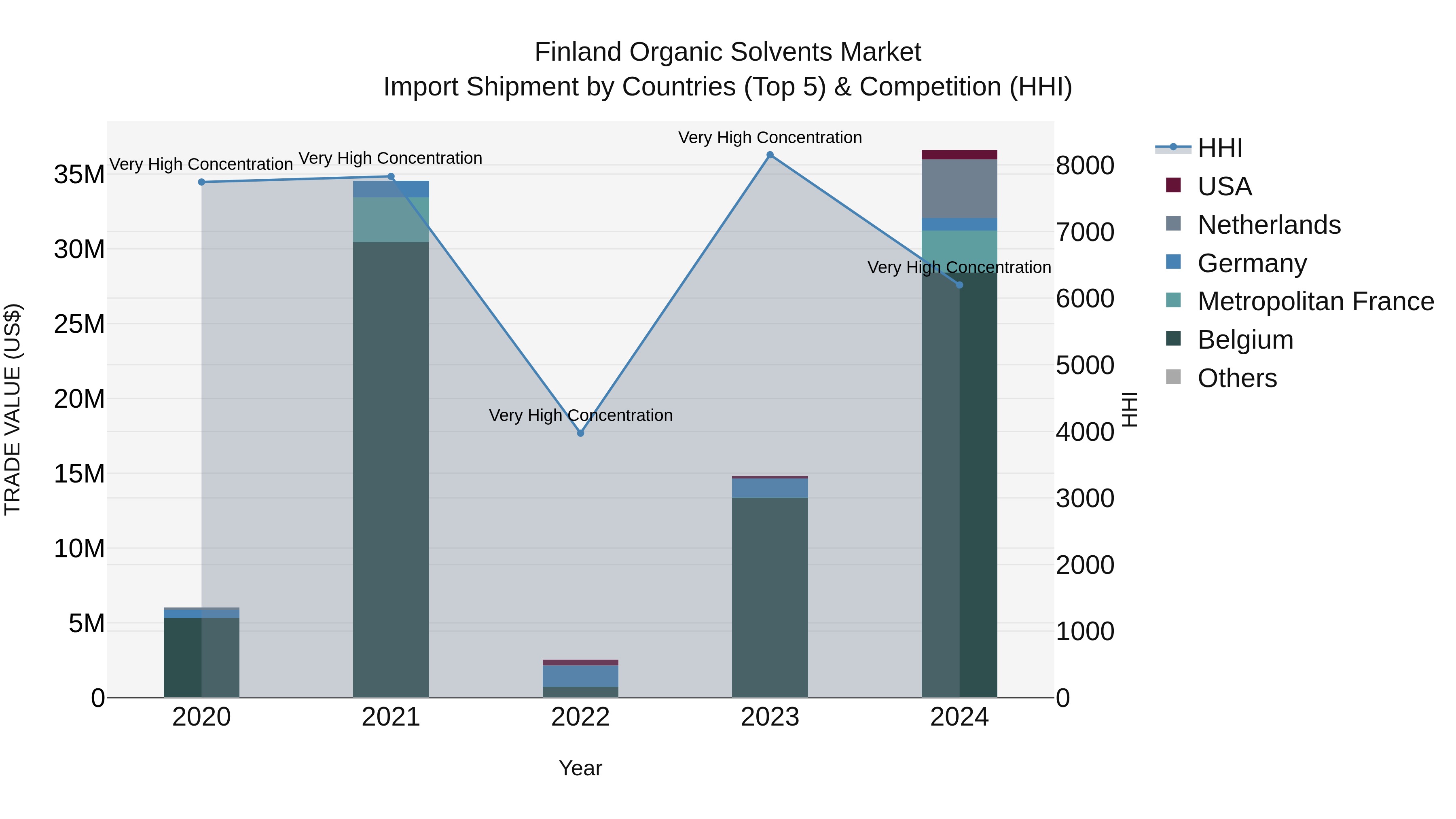 Finland Organic Solvents Market Top 5 Importing Countries and Market Competition (HHI) Analysis