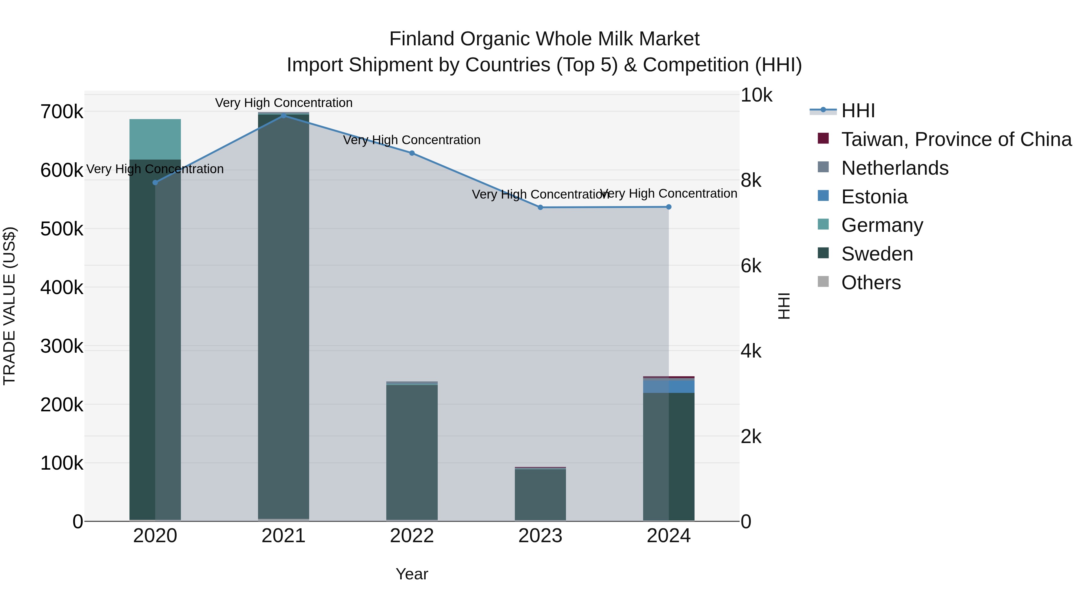 Finland Organic Whole Milk Market Top 5 Importing Countries and Market Competition (HHI) Analysis