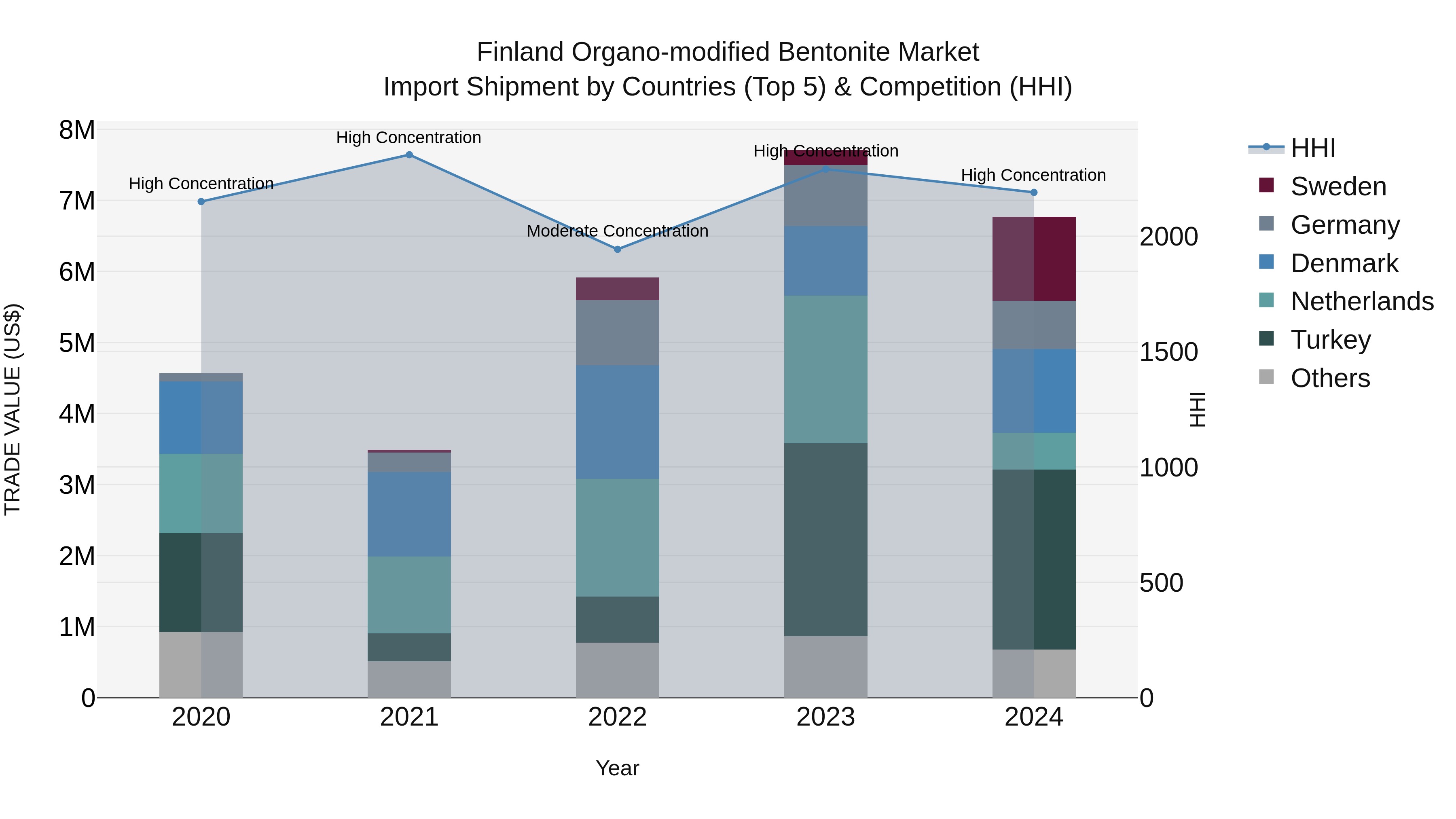 Finland Organo-modified Bentonite Market Top 5 Importing Countries and Market Competition (HHI) Analysis