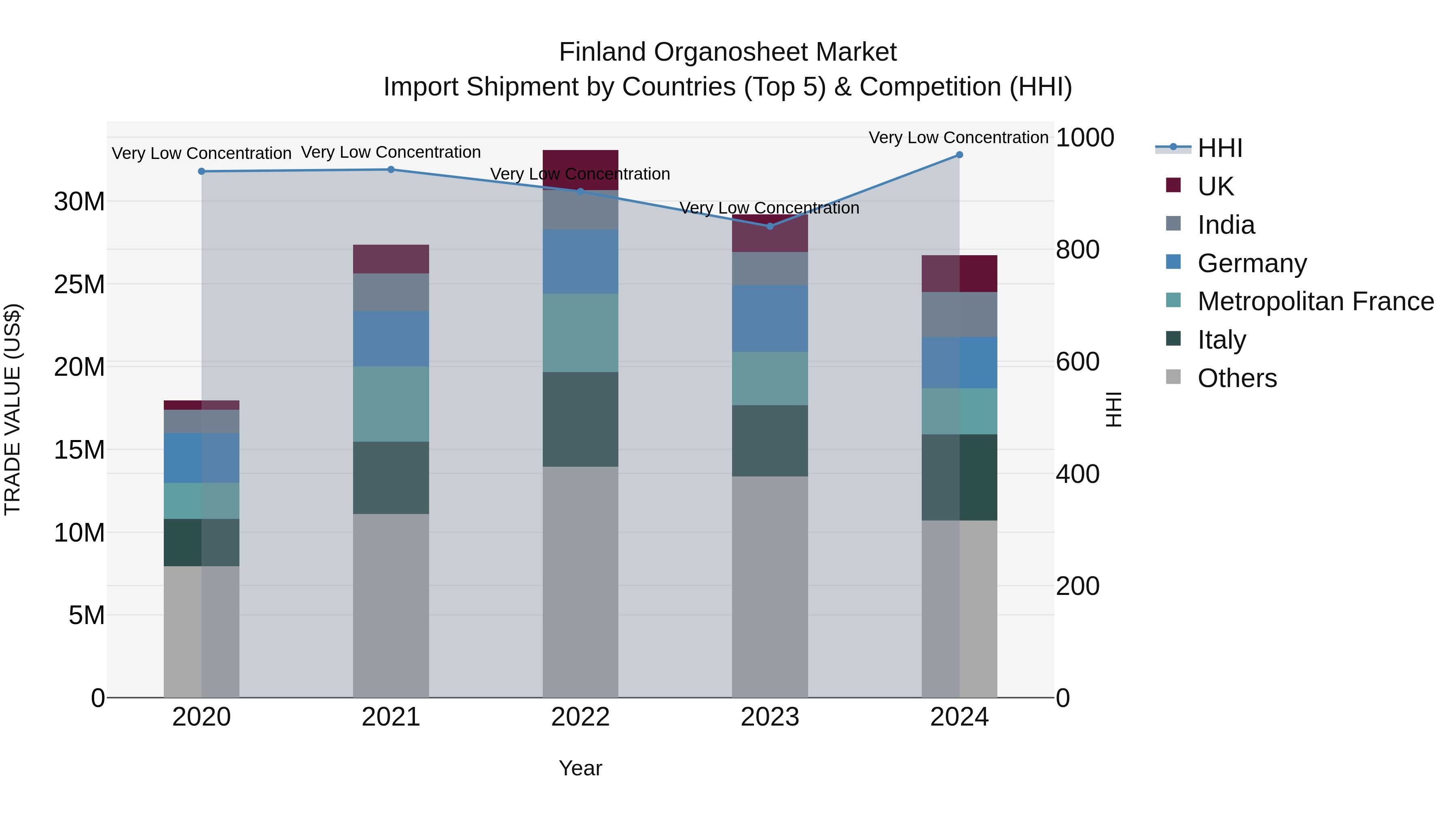 Finland Organosheet Market Top 5 Importing Countries and Market Competition (HHI) Analysis