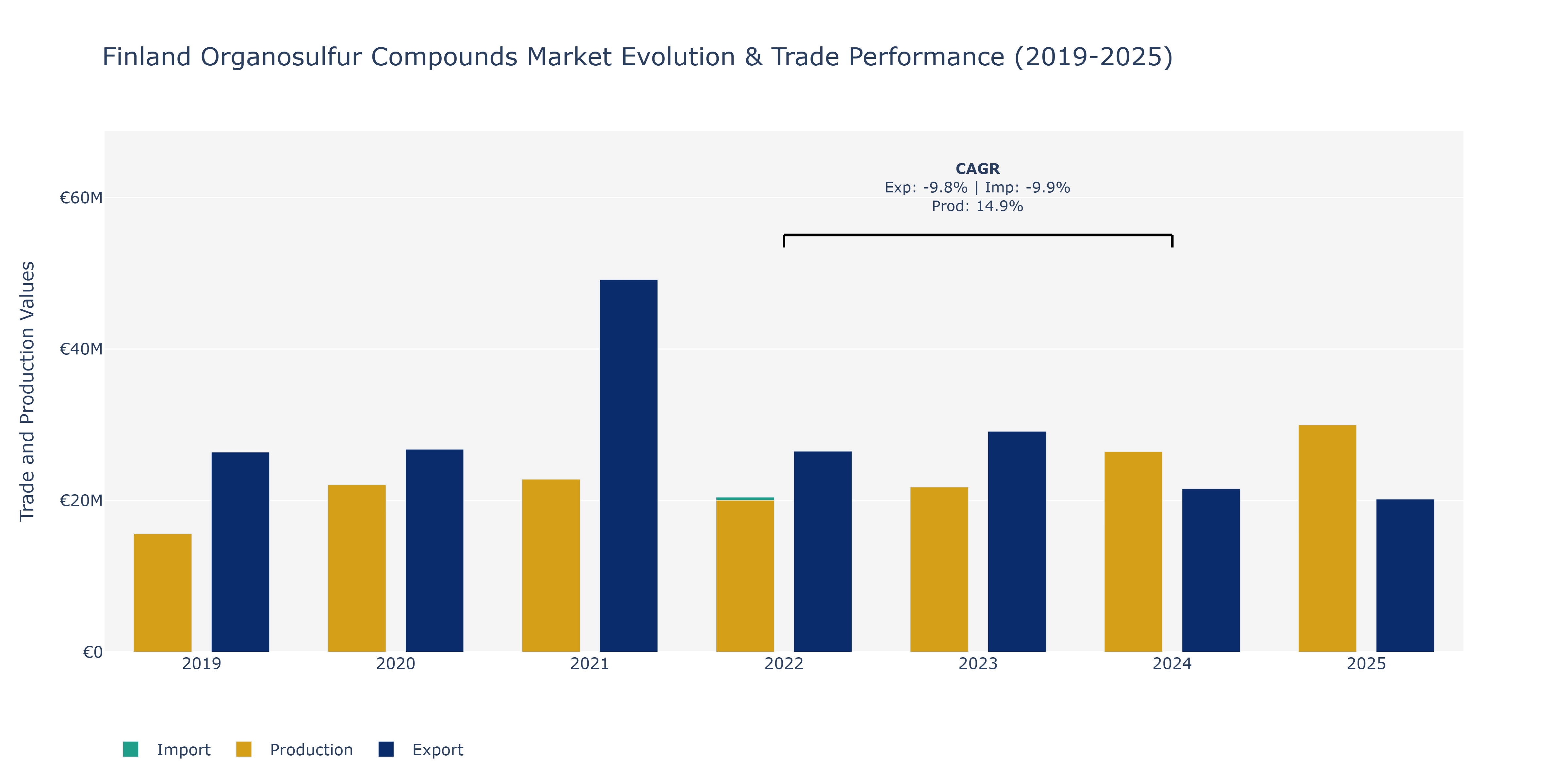 Finland Organosulfur Compounds Market: Production & Trade Performance (2019-2025)
