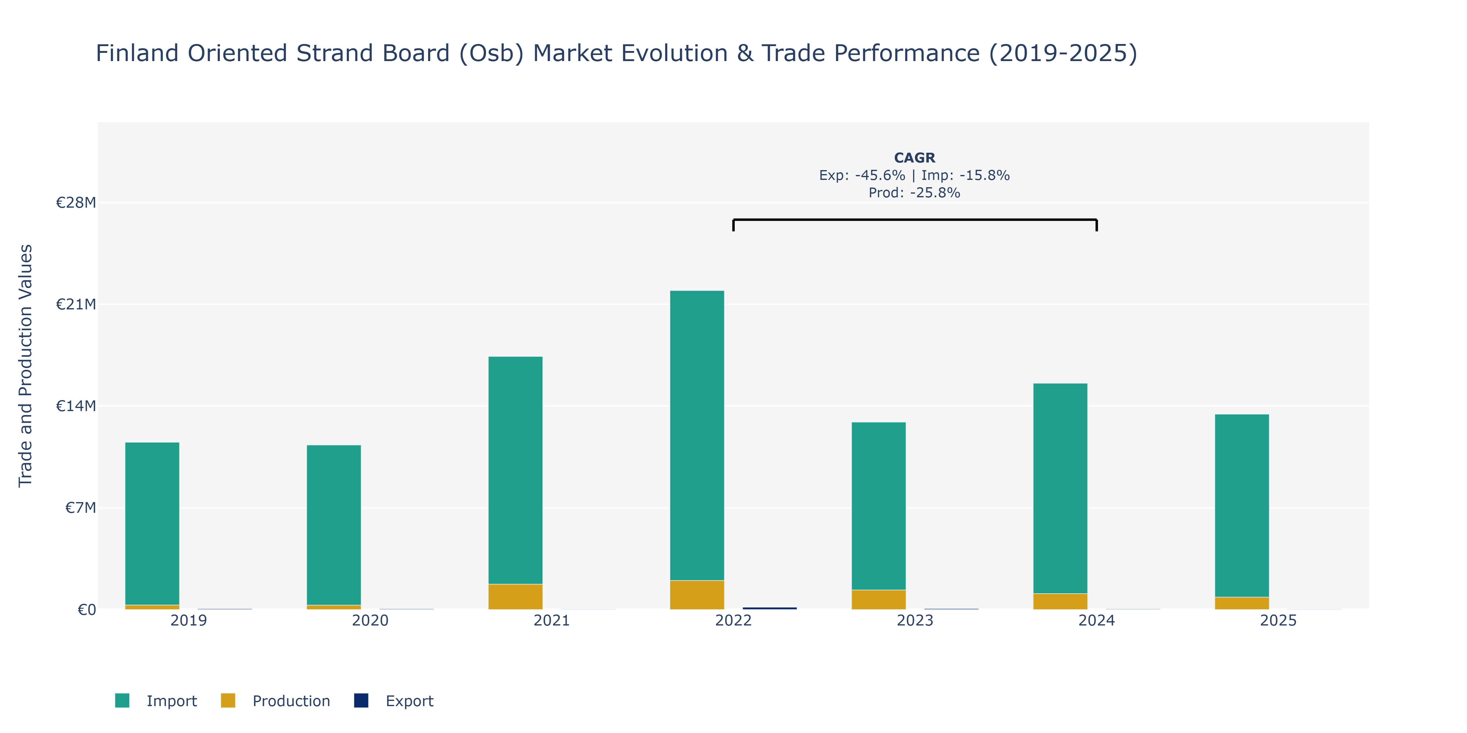 Finland Oriented Strand Board (Osb) Market: Production & Trade Performance (2019-2025)