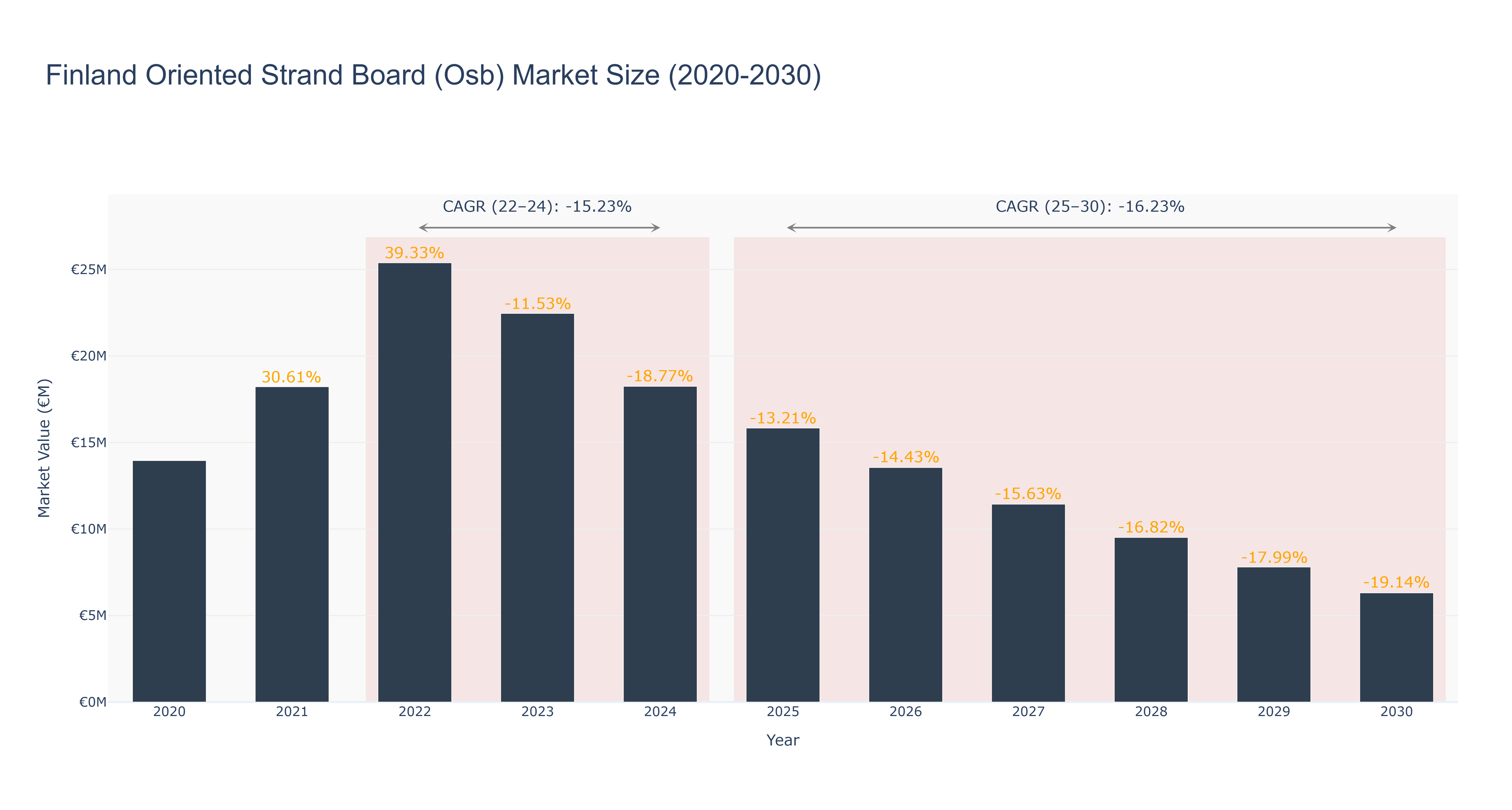 Finland Oriented Strand Board (Osb) Market Size (2020-2030)