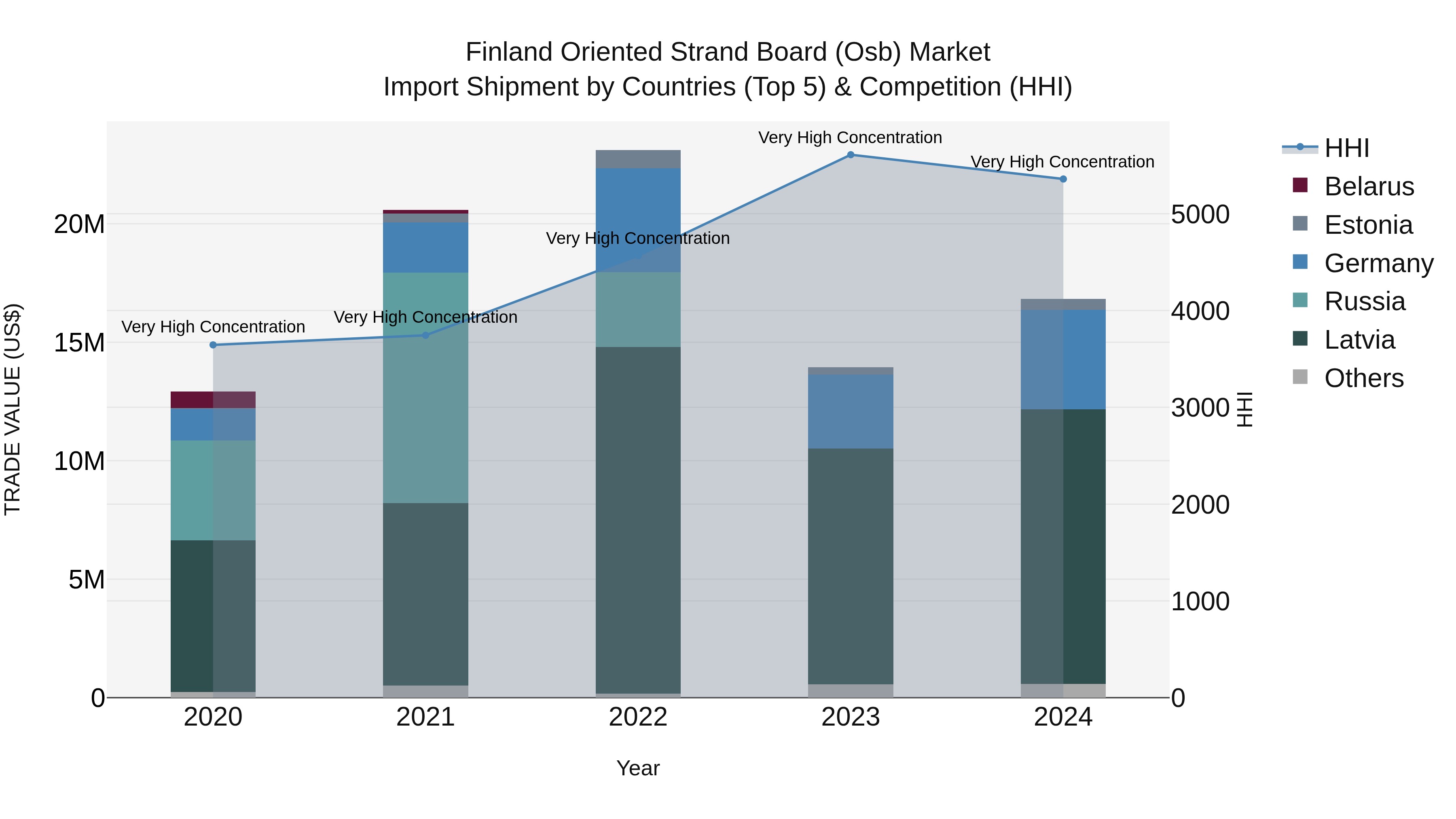 Finland Oriented Strand Board (Osb) Market Top 5 Importing Countries and Market Competition (HHI) Analysis