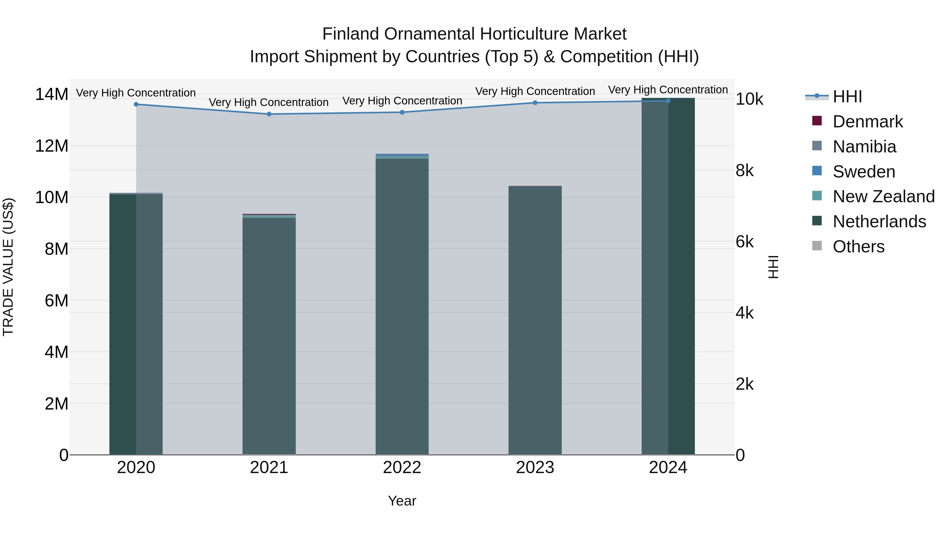 Finland Ornamental Horticulture Market Top 5 Importing Countries and Market Competition (HHI) Analysis