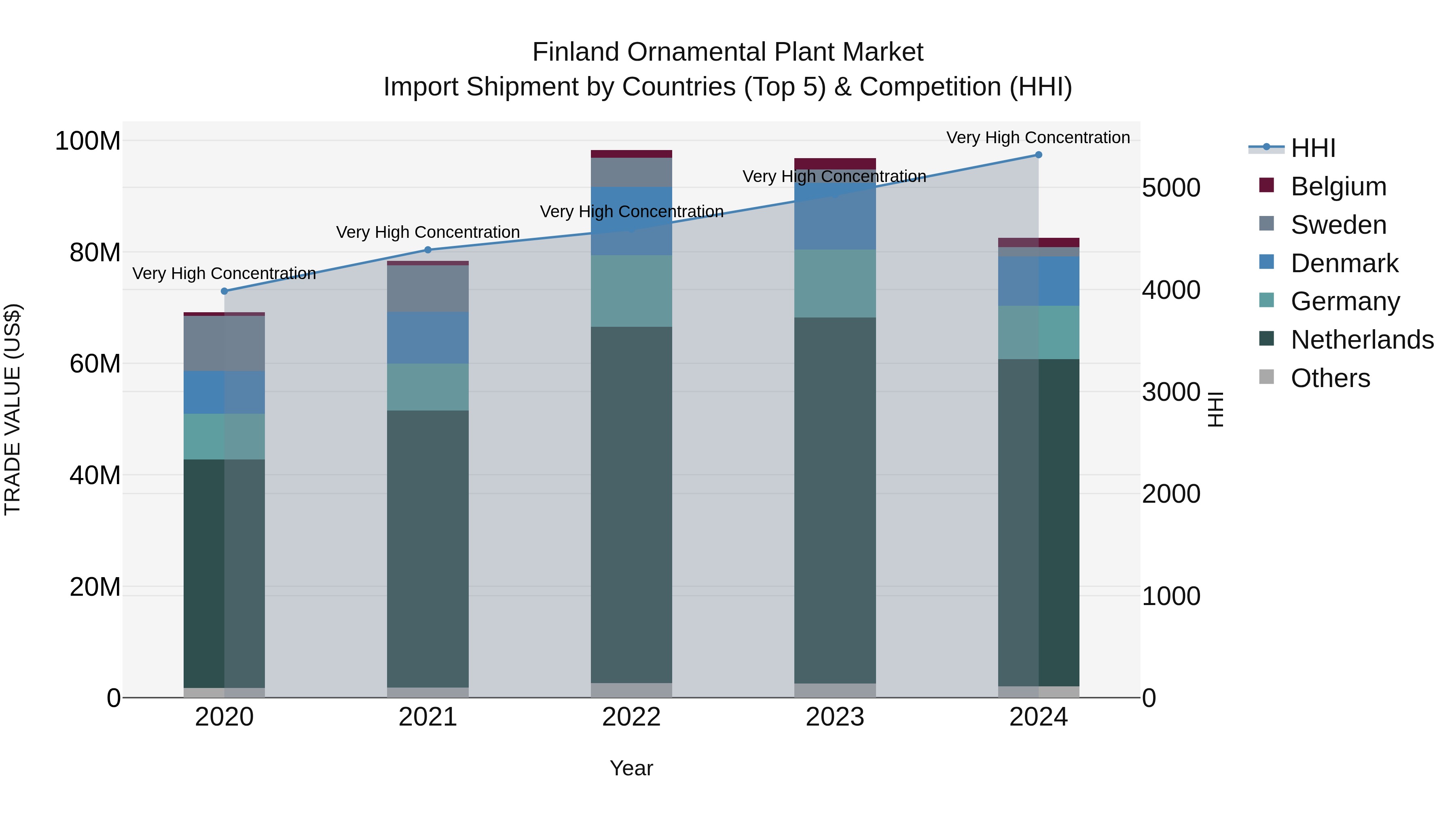 Finland Ornamental Plant Market Top 5 Importing Countries and Market Competition (HHI) Analysis