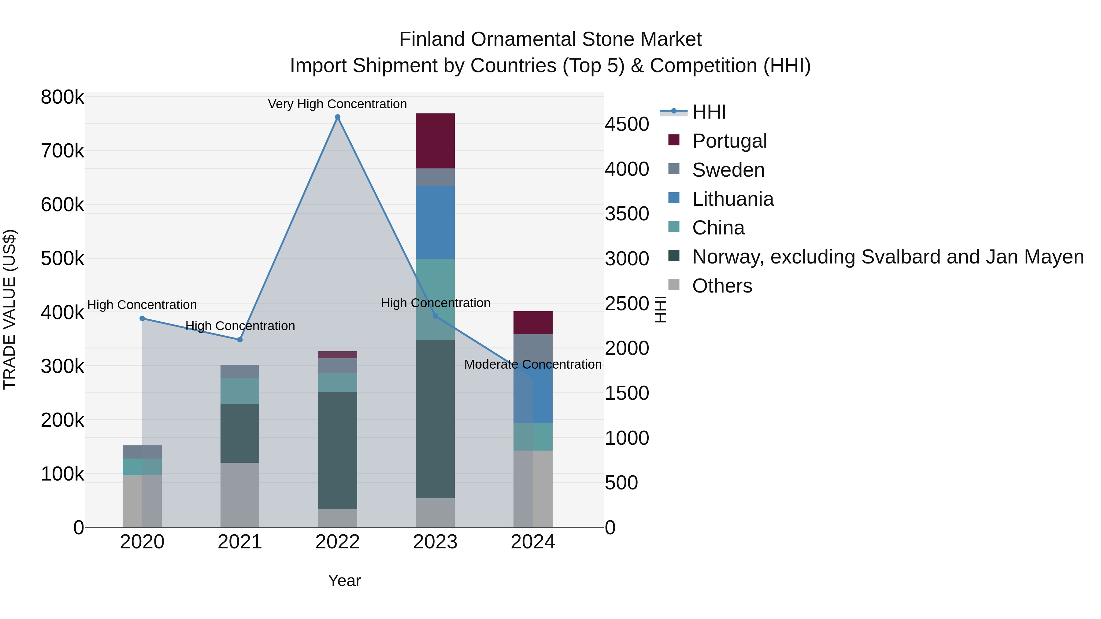 Finland Ornamental Stone Market Top 5 Importing Countries and Market Competition (HHI) Analysis