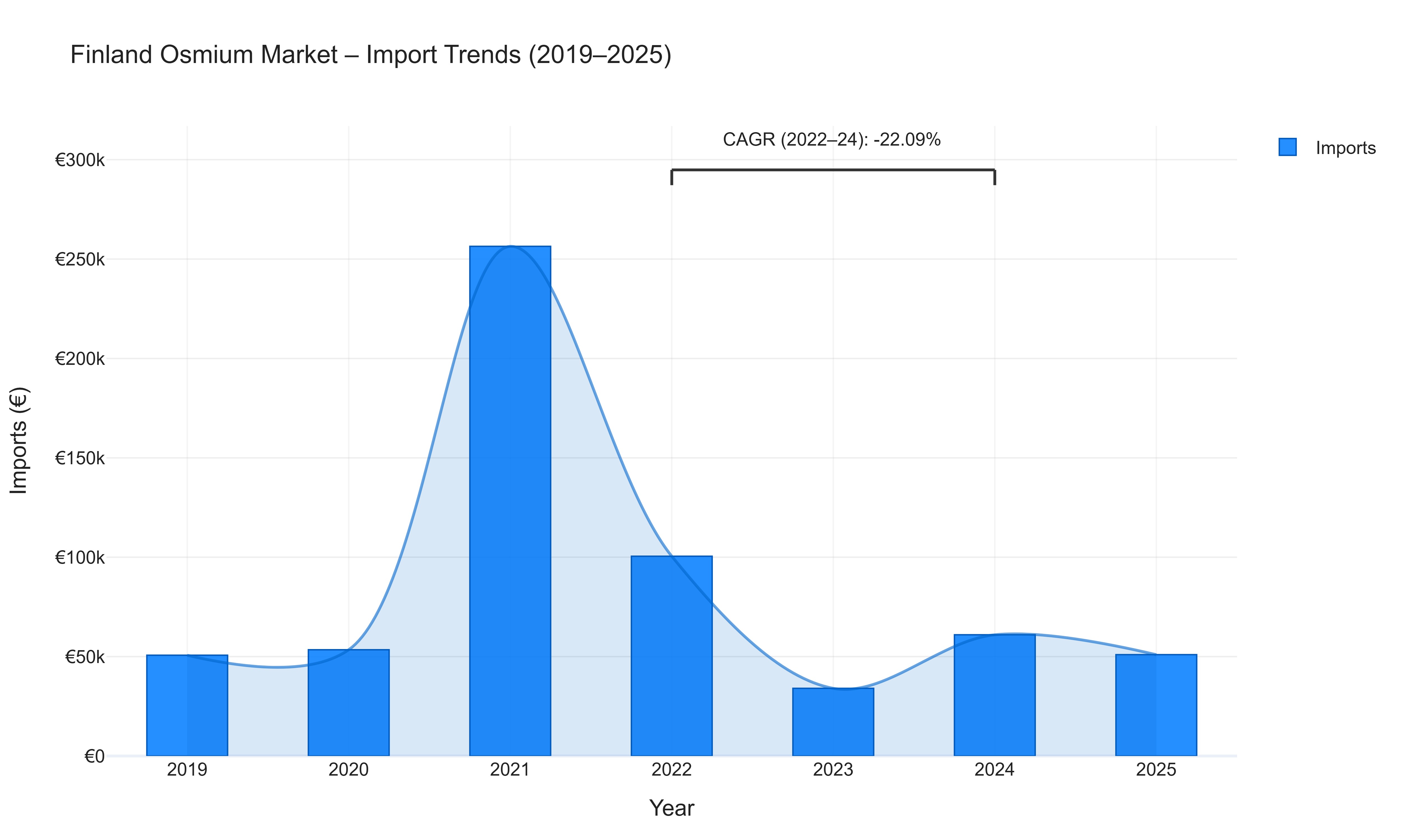 Finland Osmium Market - Import Trends (2019-2025)
