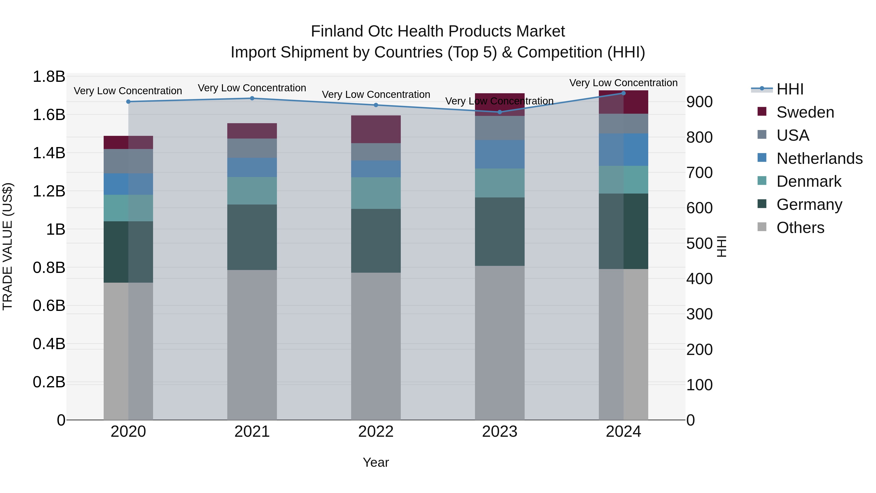 Finland Otc Health Products Market Top 5 Importing Countries and Market Competition (HHI) Analysis
