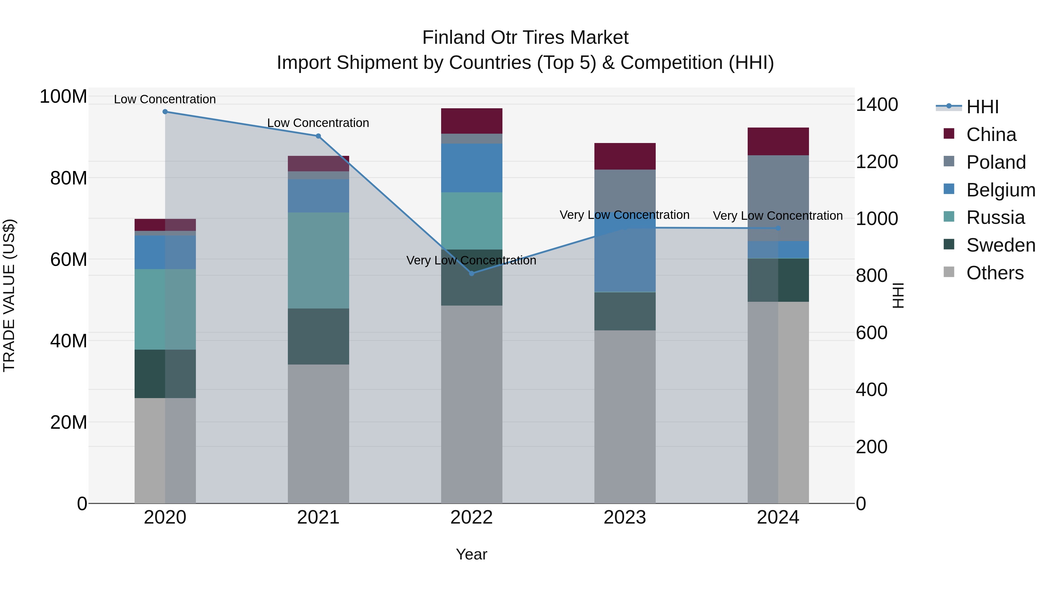 Finland Otr Tires Market Top 5 Importing Countries and Market Competition (HHI) Analysis