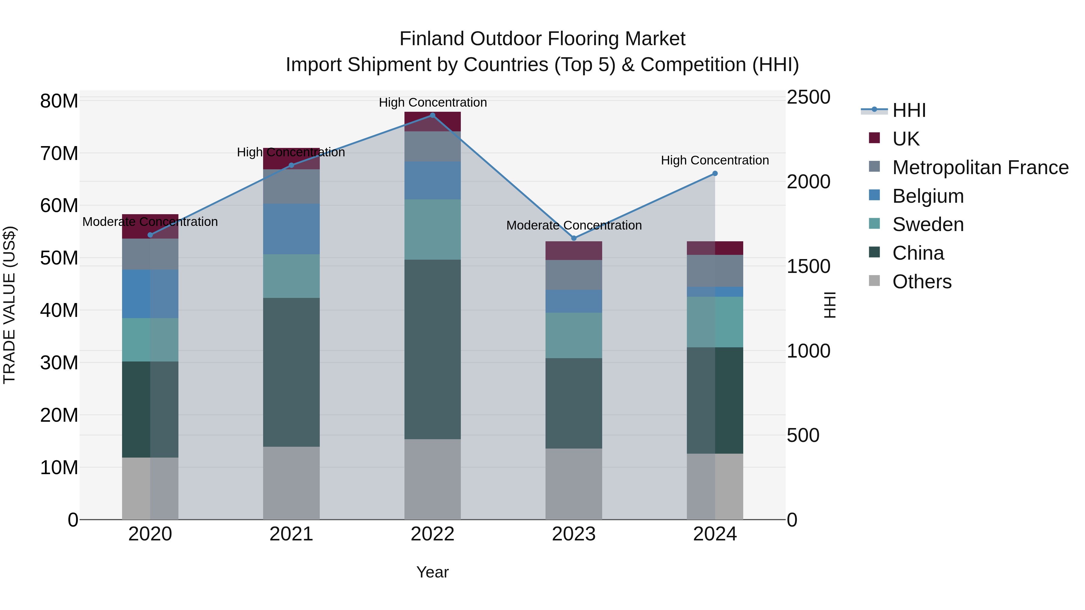 Finland Outdoor Flooring Market Top 5 Importing Countries and Market Competition (HHI) Analysis