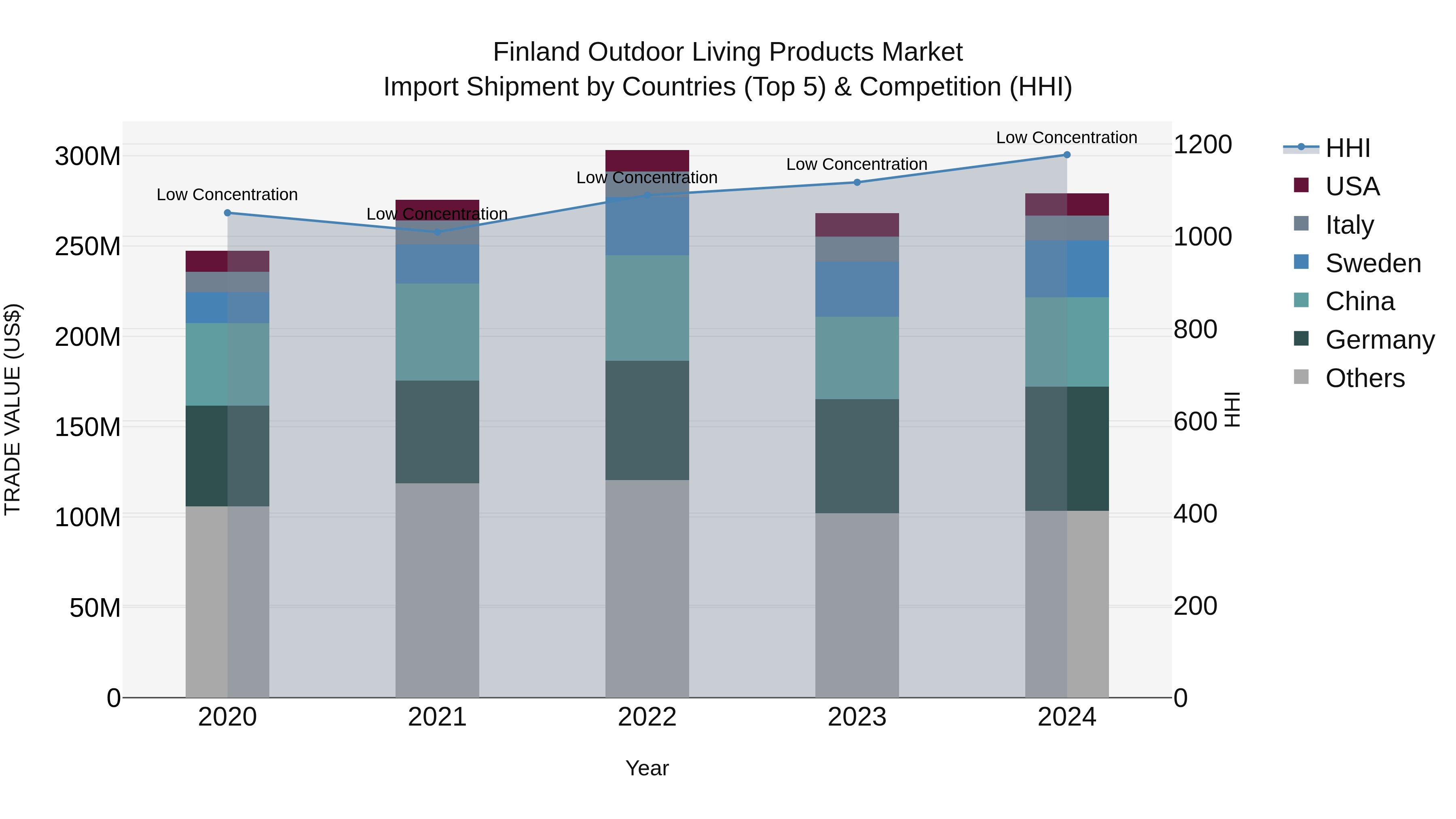 Finland Outdoor Living Products Market Top 5 Importing Countries and Market Competition (HHI) Analysis