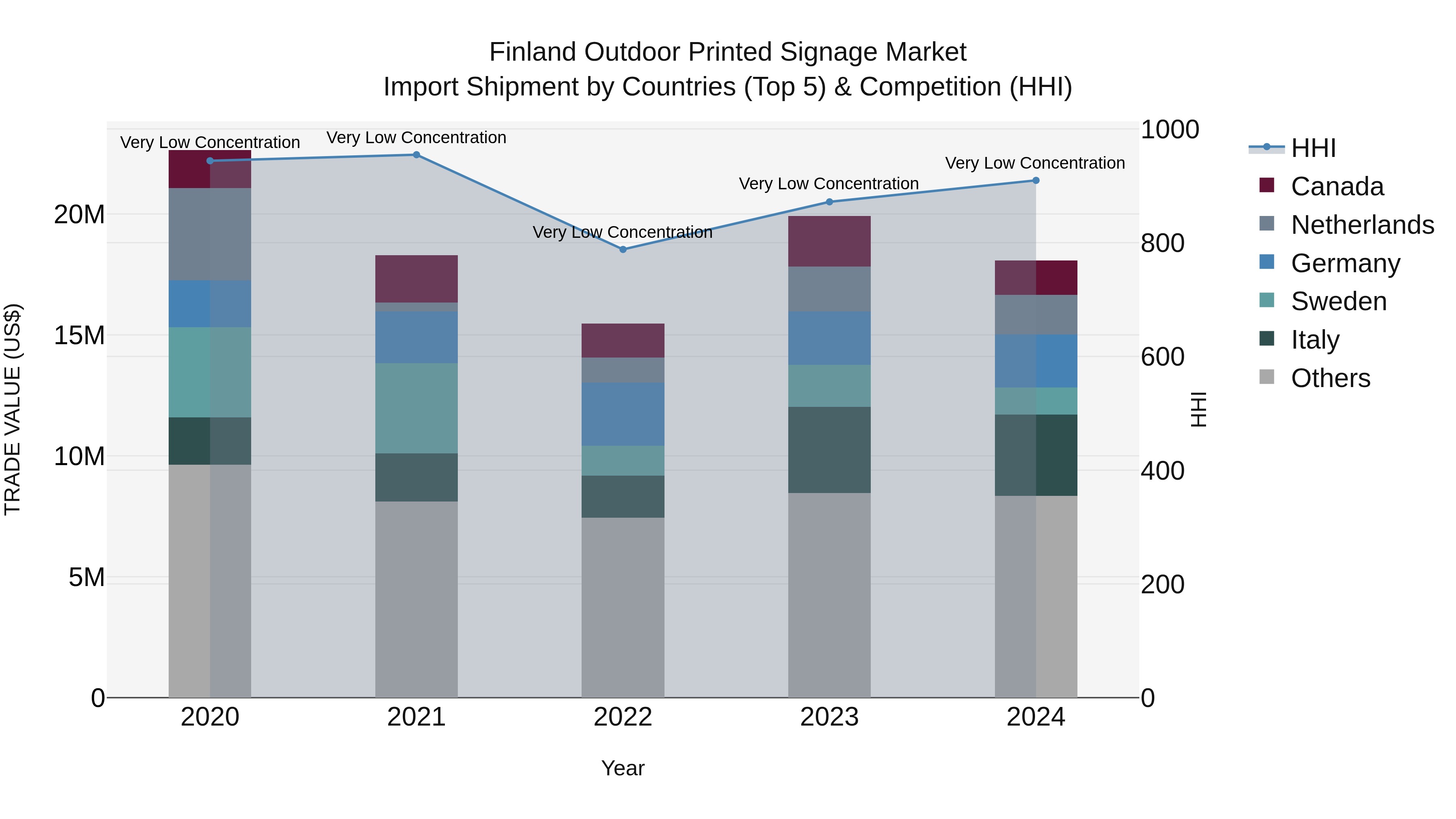 Finland Outdoor Printed Signage Market Top 5 Importing Countries and Market Competition (HHI) Analysis