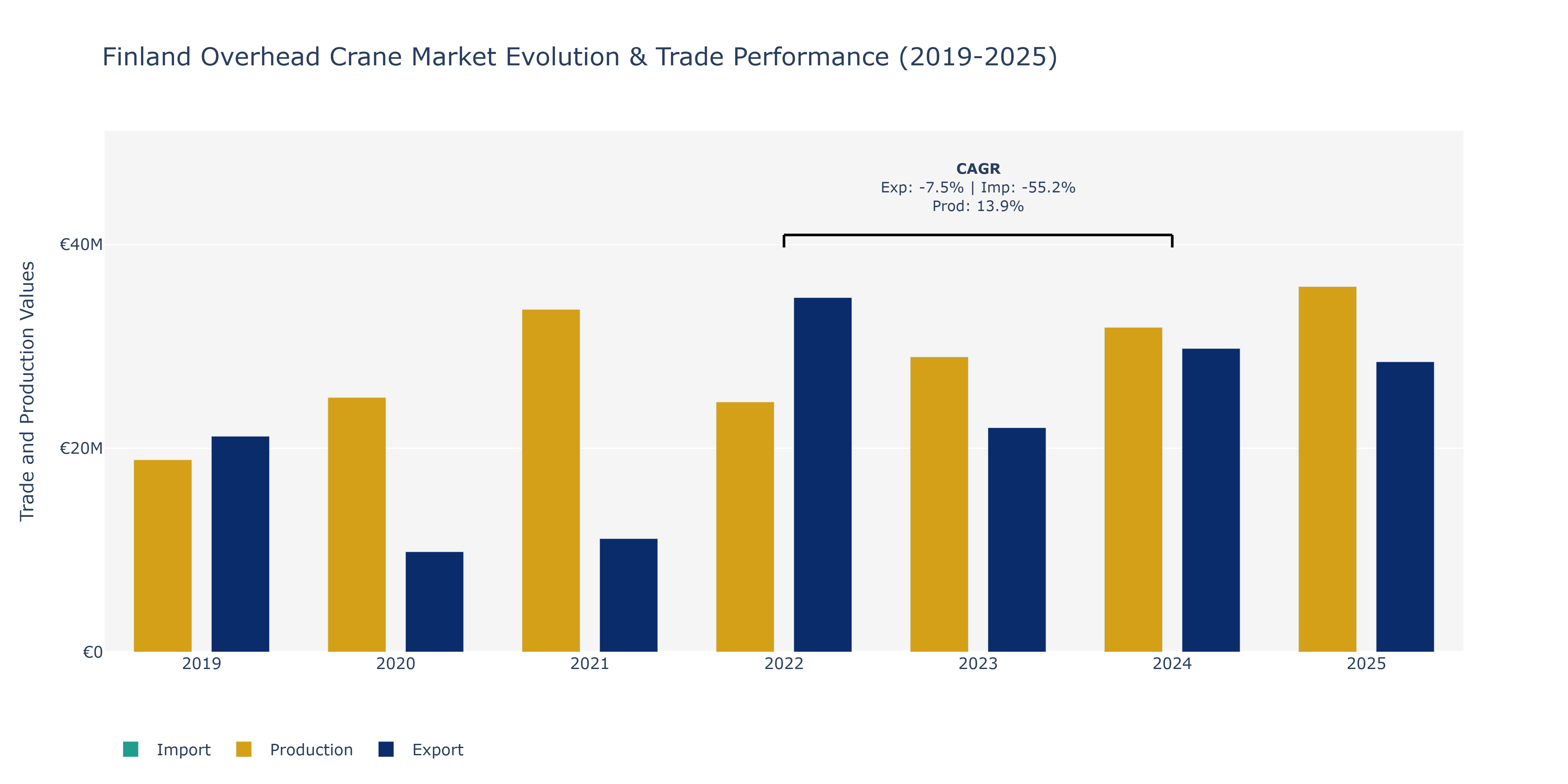 Finland Overhead Crane Market: Production & Trade Performance (2019-2025)