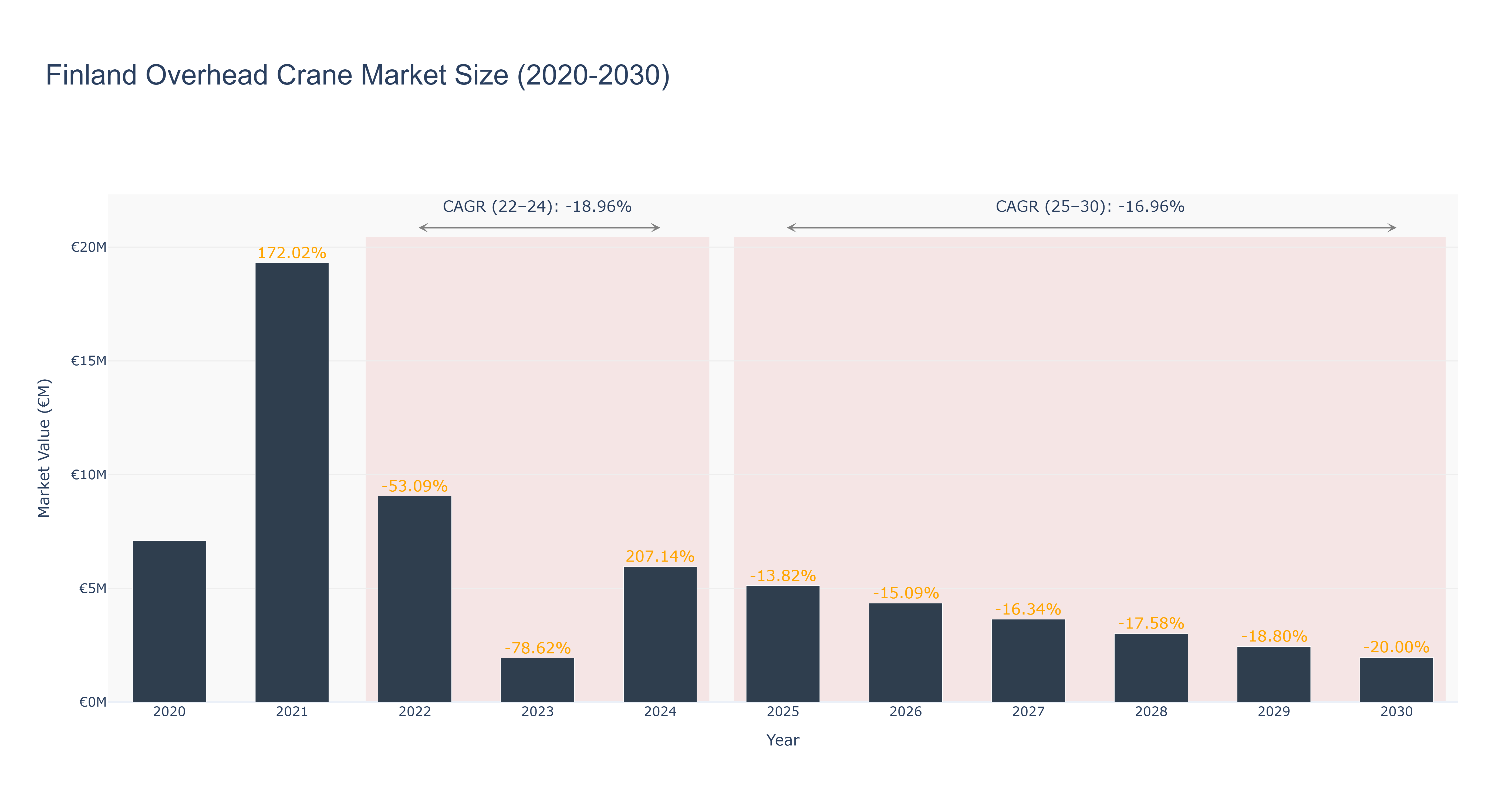 Finland Overhead Crane Market Size (2020-2030)
