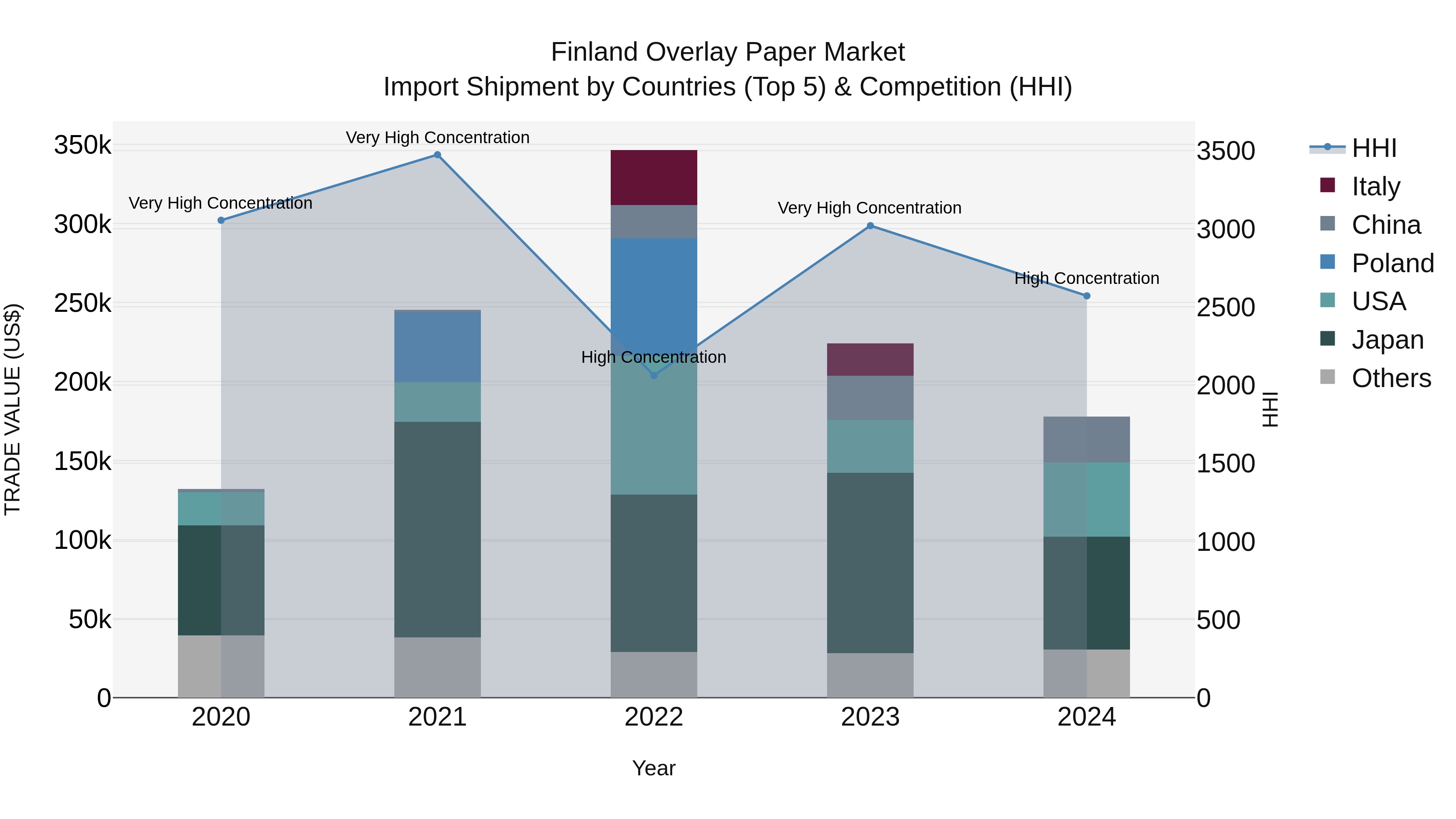 Finland Overlay Paper Market Top 5 Importing Countries and Market Competition (HHI) Analysis