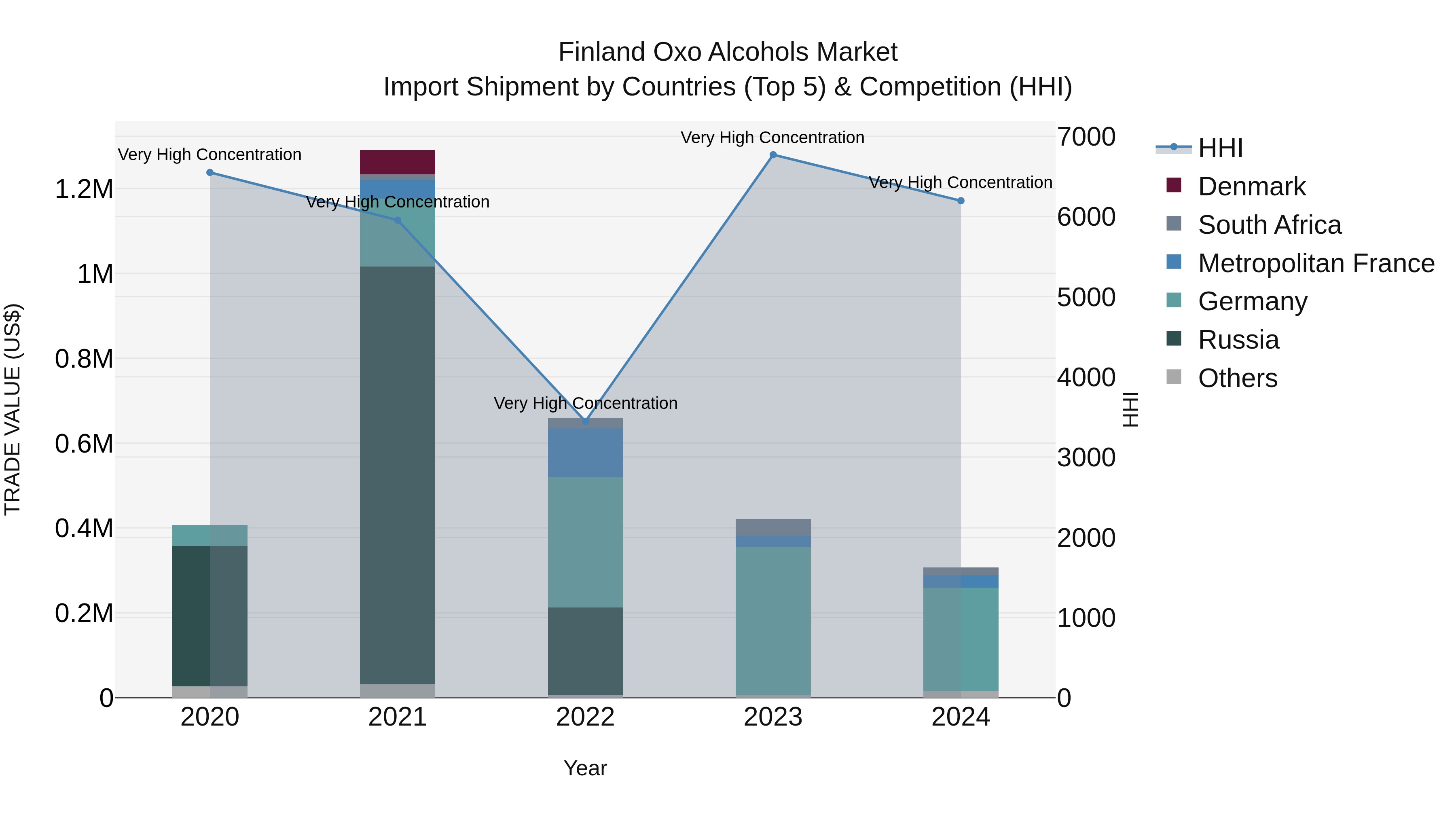 Finland Oxo Alcohols Market Top 5 Importing Countries and Market Competition (HHI) Analysis