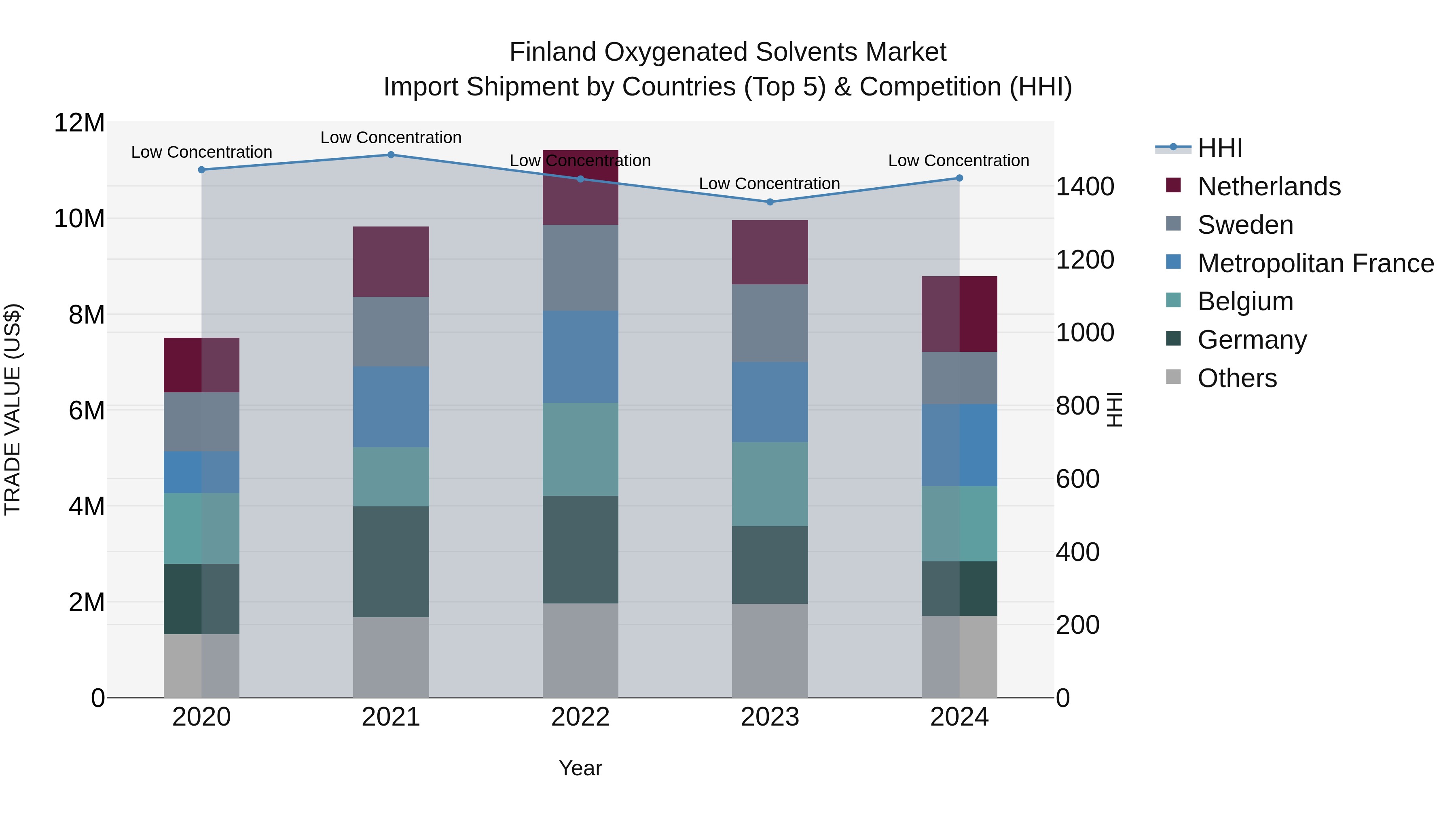 Finland Oxygenated Solvents Market Top 5 Importing Countries and Market Competition (HHI) Analysis