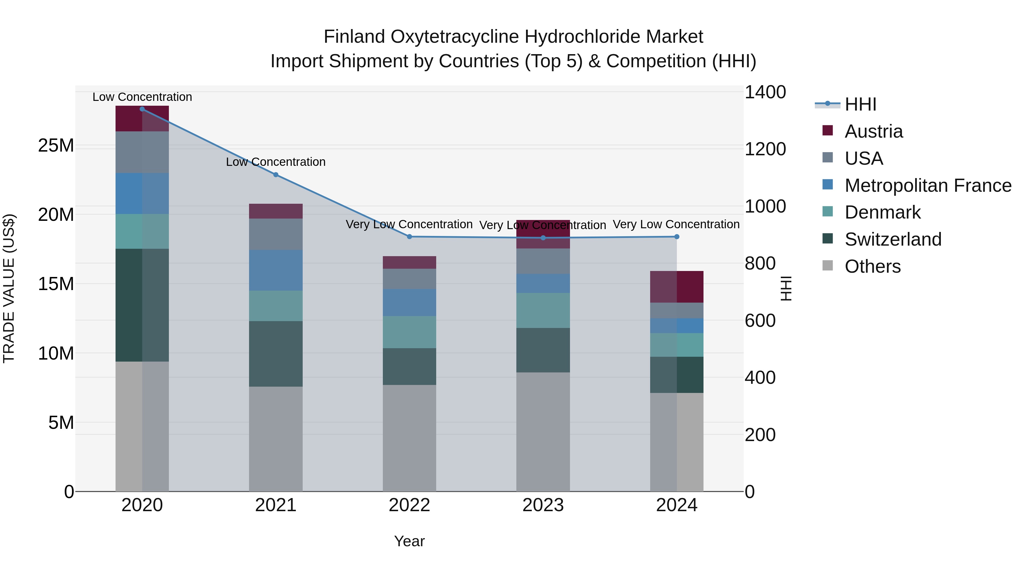 Finland Oxytetracycline Hydrochloride Market Top 5 Importing Countries and Market Competition (HHI) Analysis