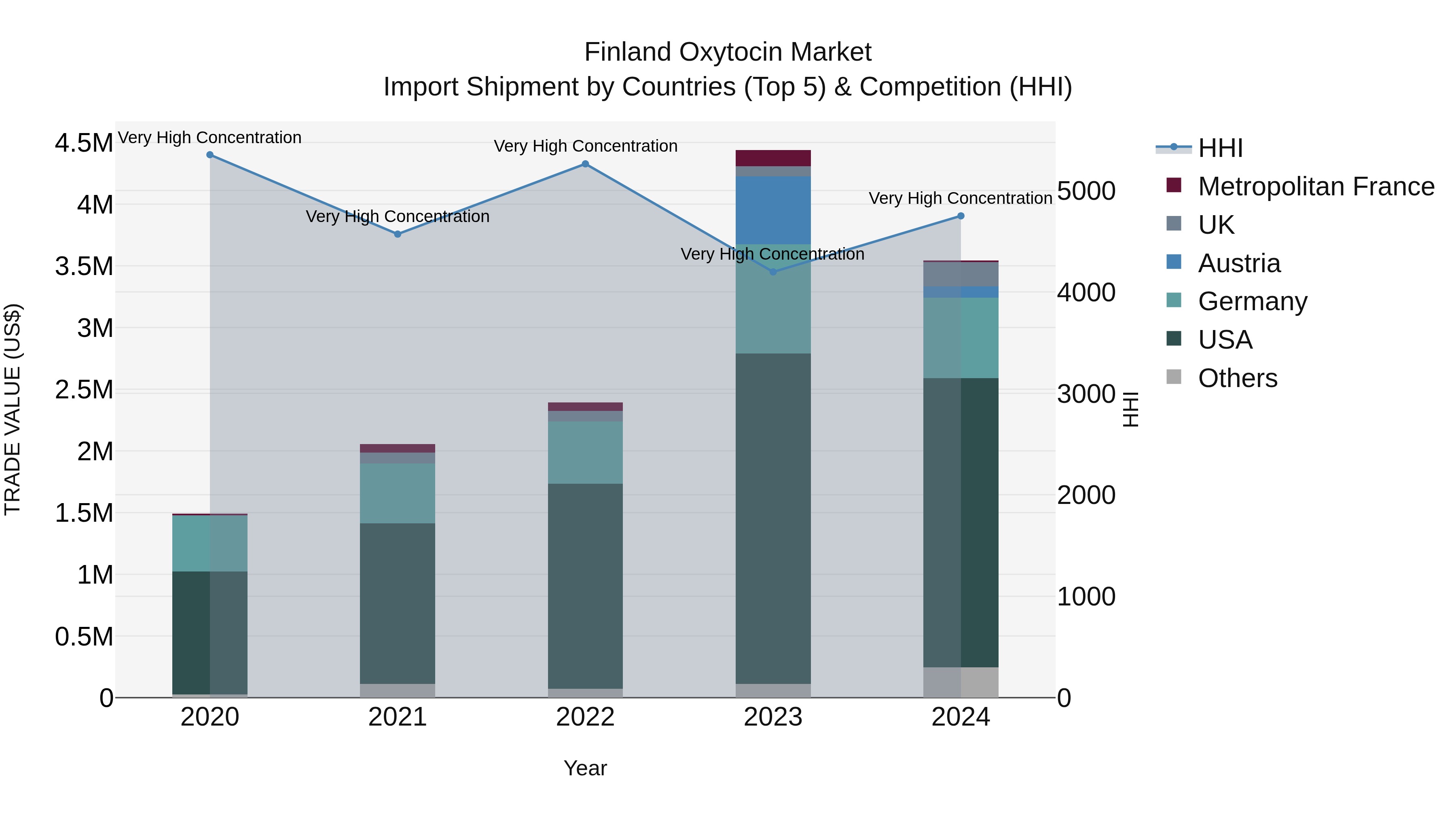 Finland Oxytocin Market Top 5 Importing Countries and Market Competition (HHI) Analysis