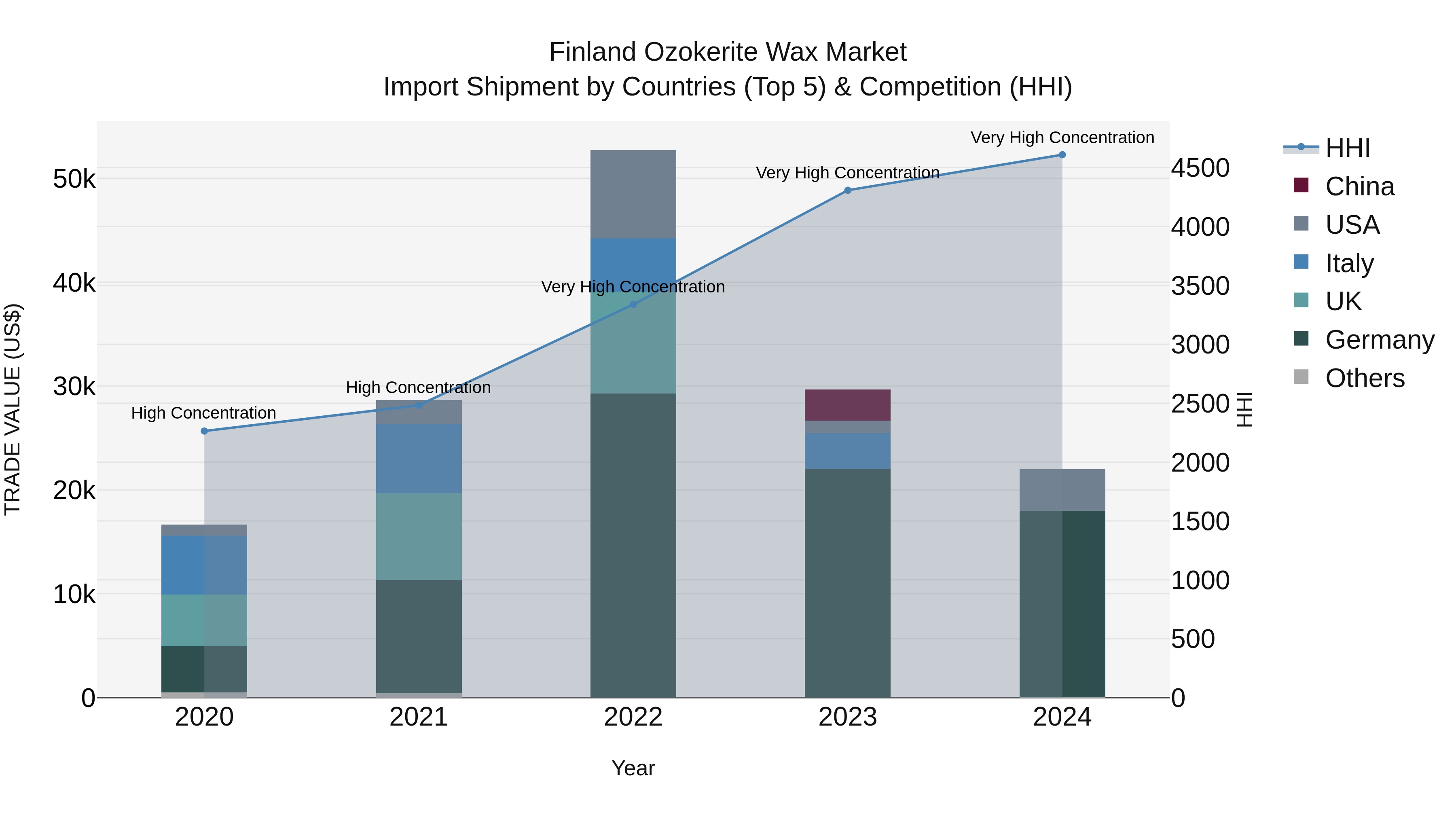 Finland Ozokerite Wax Market Top 5 Importing Countries and Market Competition (HHI) Analysis