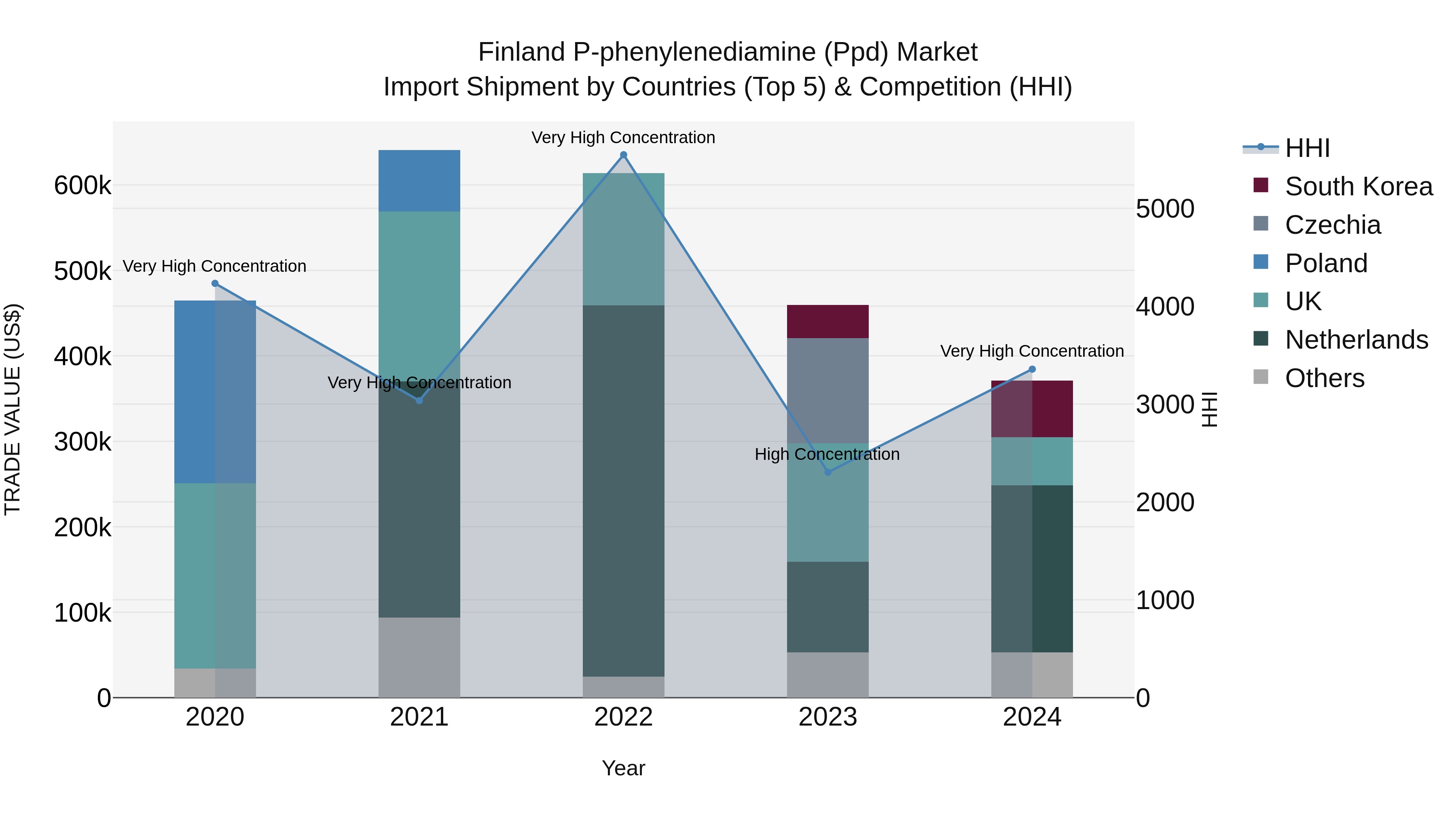 Finland P-phenylenediamine (Ppd) Market Top 5 Importing Countries and Market Competition (HHI) Analysis