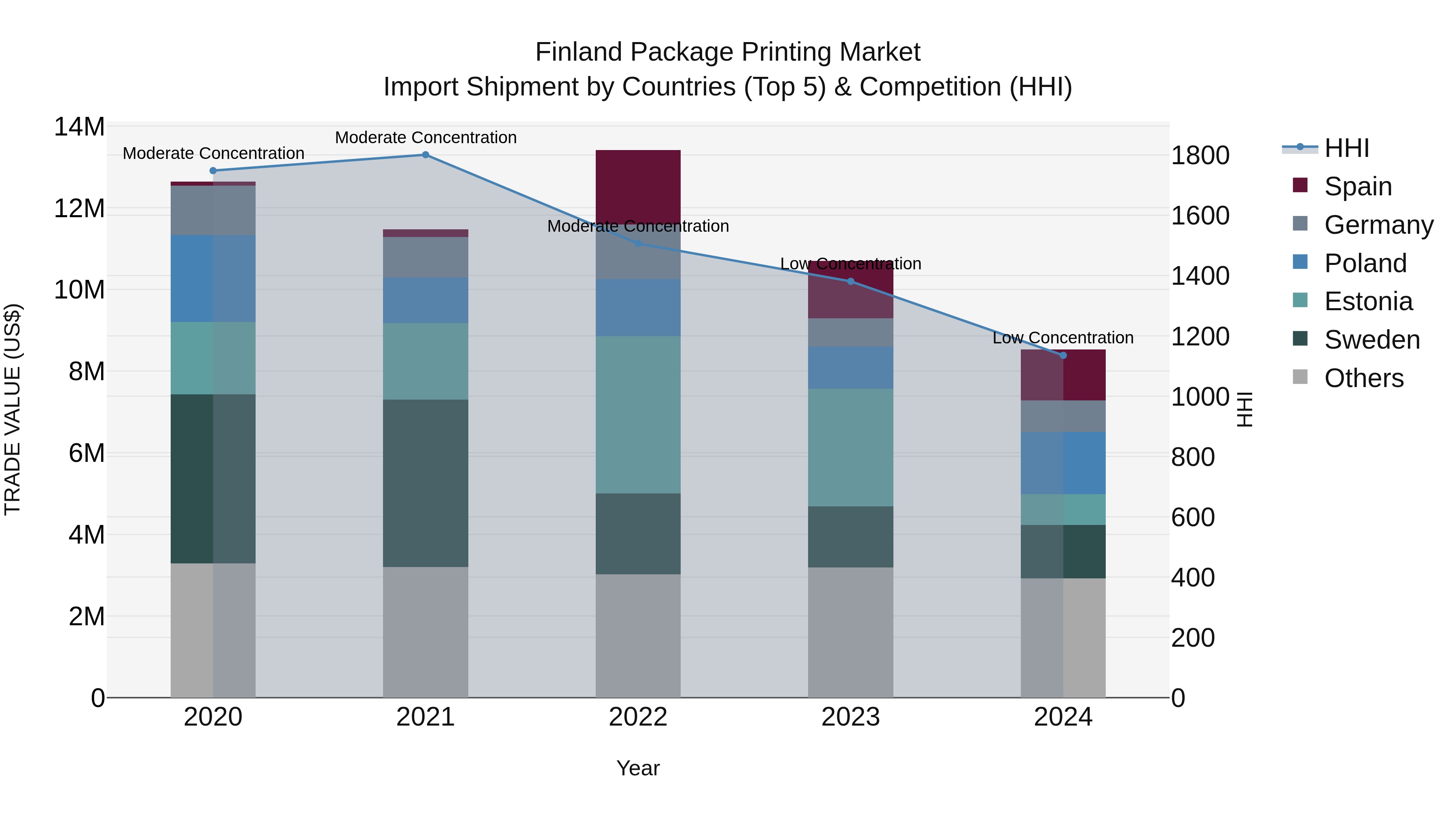 Finland Package Printing Market Top 5 Importing Countries and Market Competition (HHI) Analysis