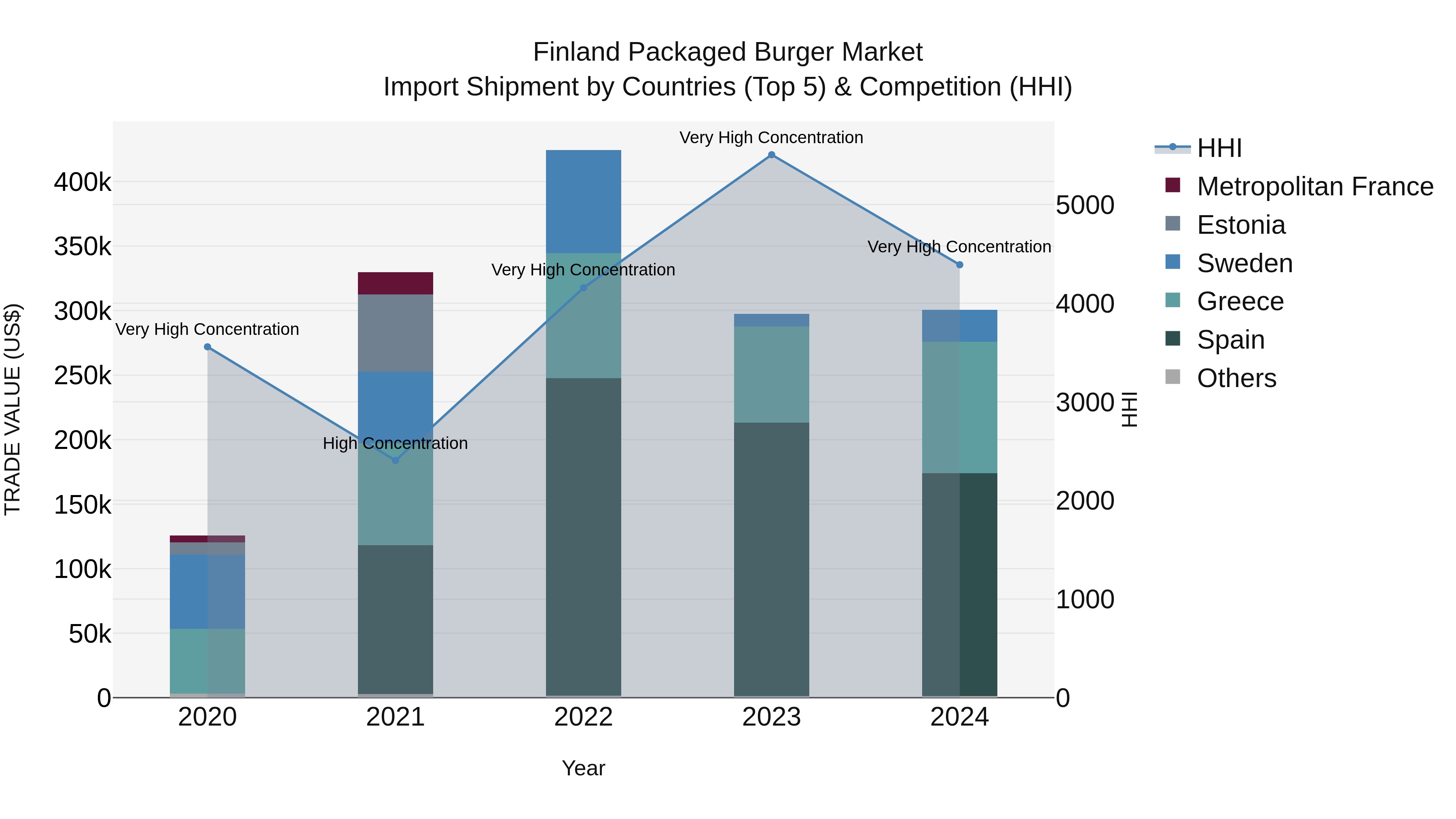 Finland Packaged Burger Market Top 5 Importing Countries and Market Competition (HHI) Analysis