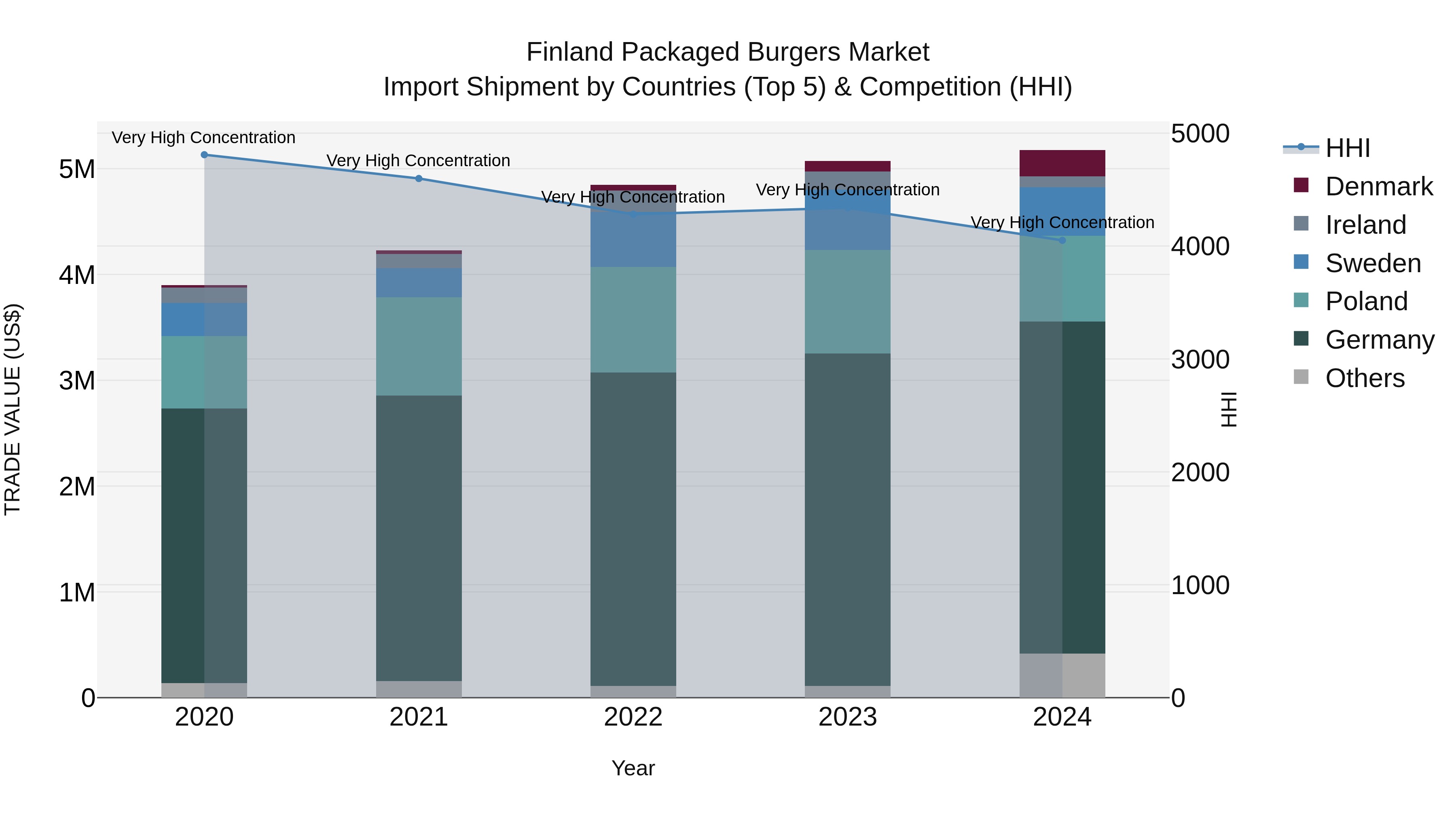 Finland Packaged Burgers Market Top 5 Importing Countries and Market Competition (HHI) Analysis