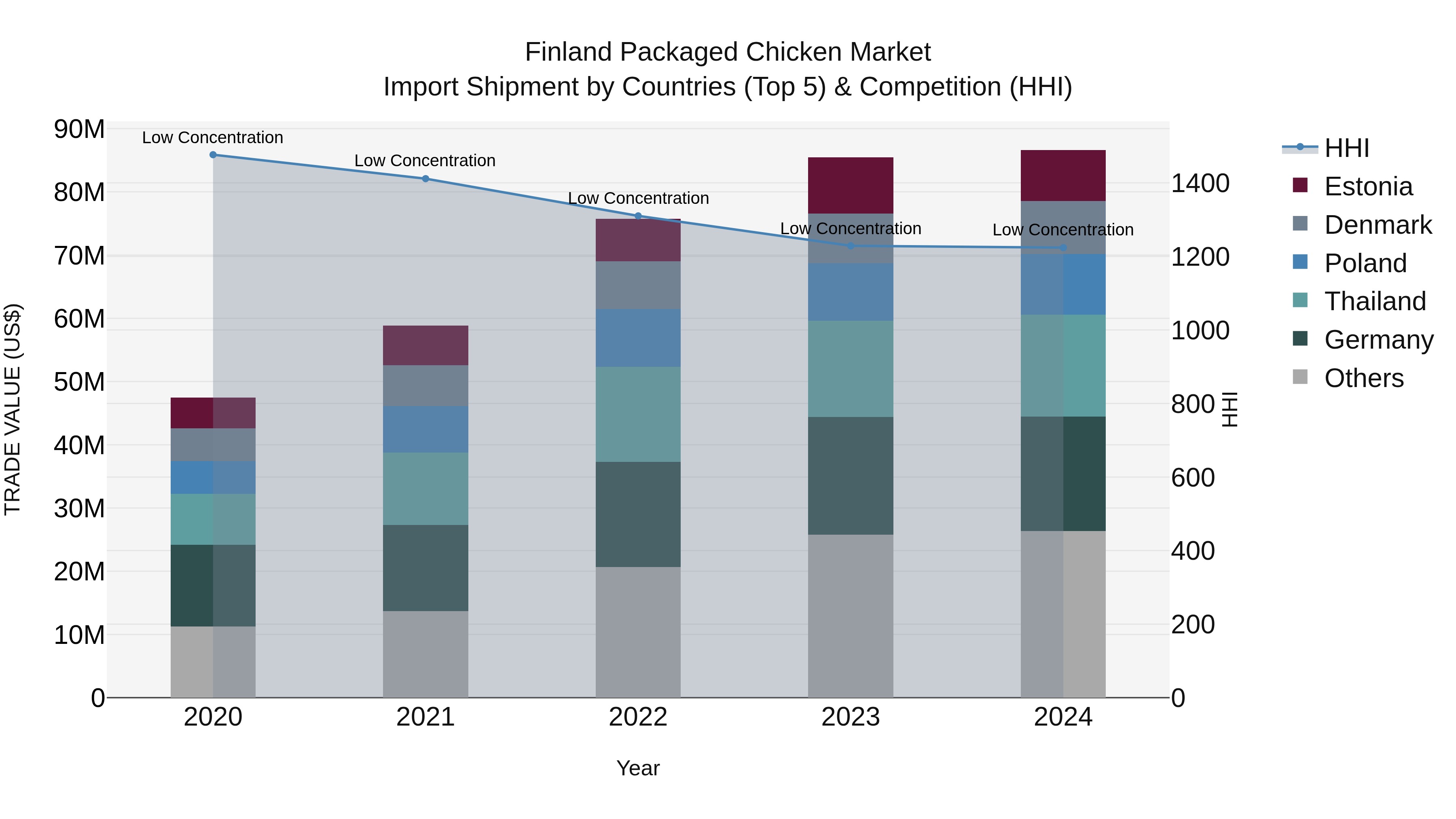 Finland Packaged Chicken Market Top 5 Importing Countries and Market Competition (HHI) Analysis