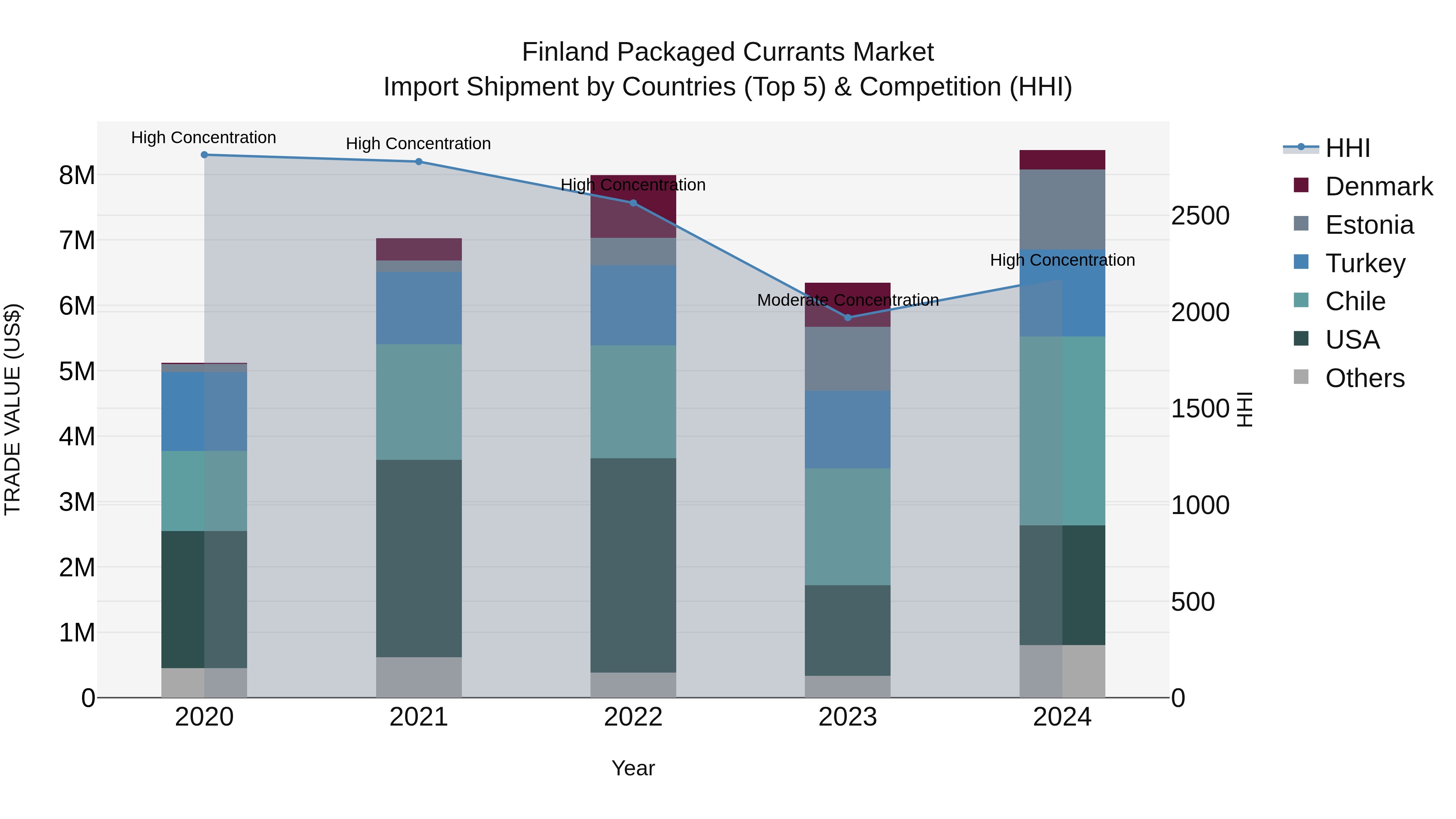 Finland Packaged Currants Market Top 5 Importing Countries and Market Competition (HHI) Analysis