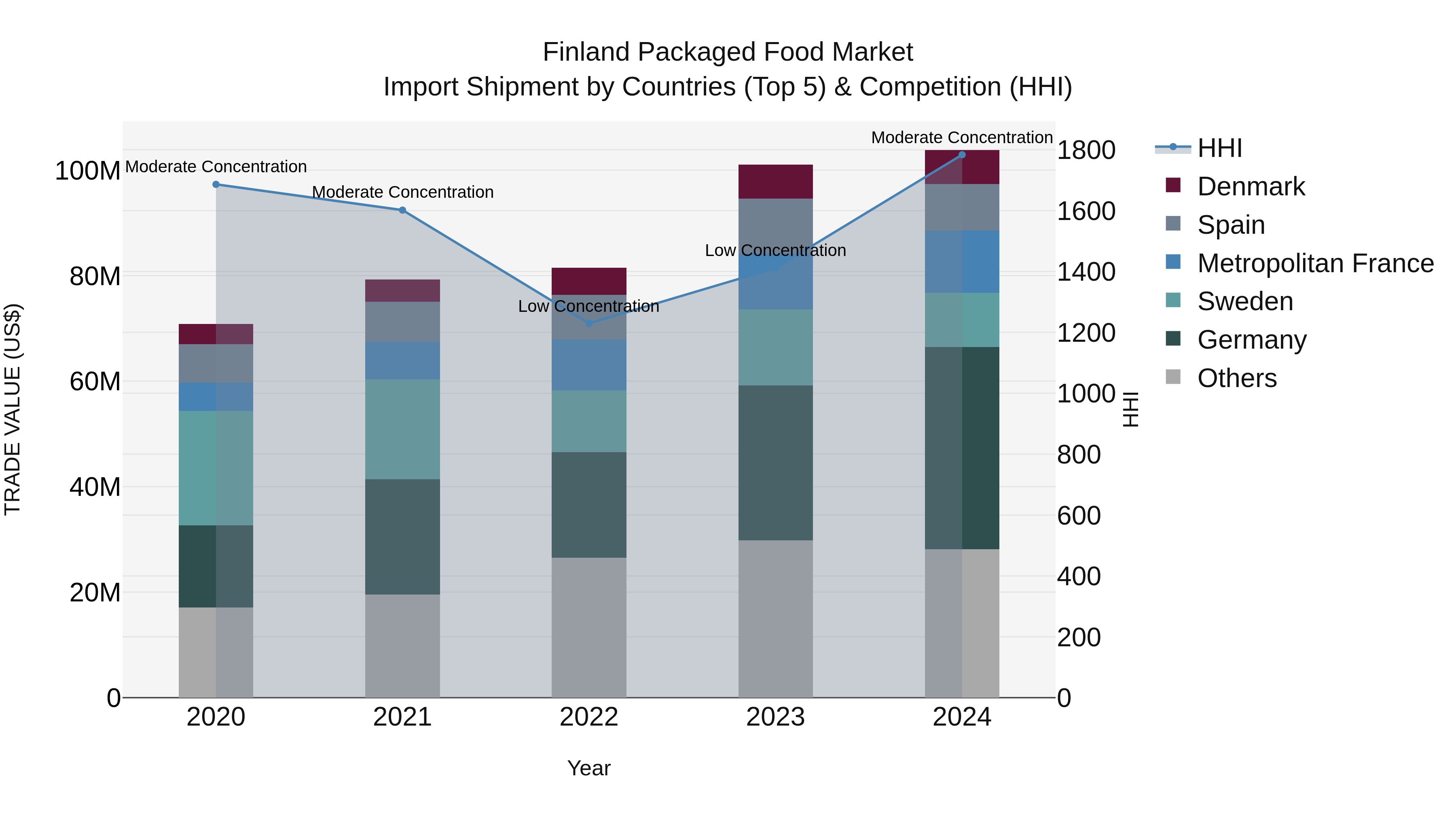 Finland Packaged Food Market Top 5 Importing Countries and Market Competition (HHI) Analysis