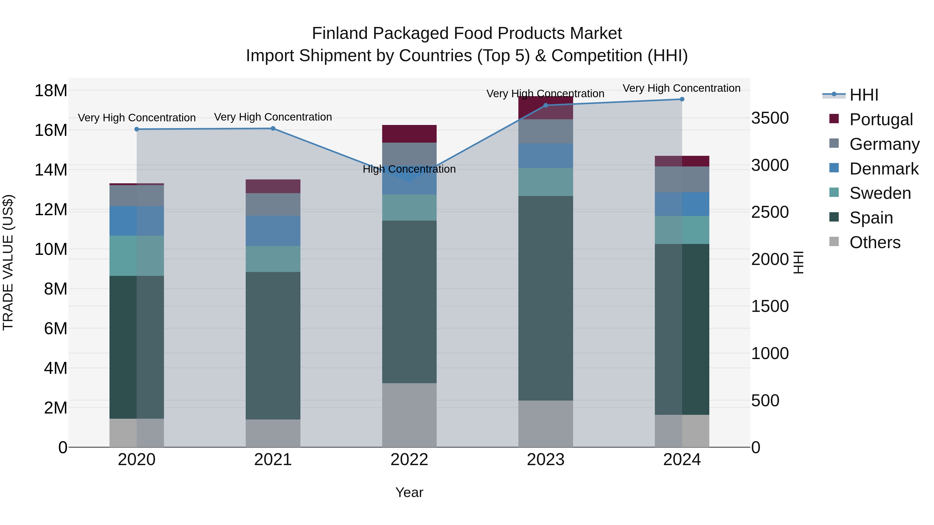 Finland Packaged Food Products Market Top 5 Importing Countries and Market Competition (HHI) Analysis