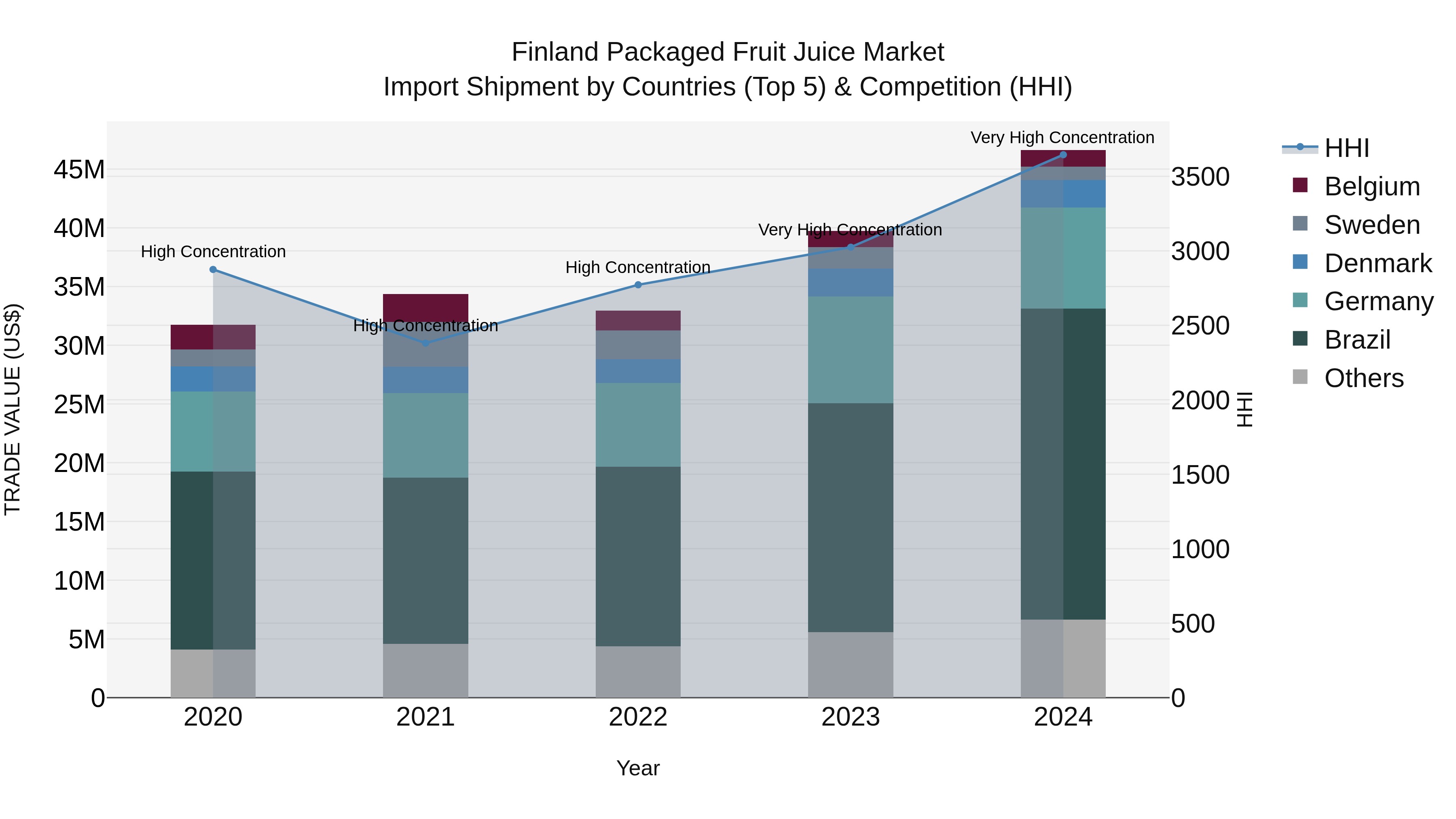 Finland Packaged Fruit Juice Market Top 5 Importing Countries and Market Competition (HHI) Analysis