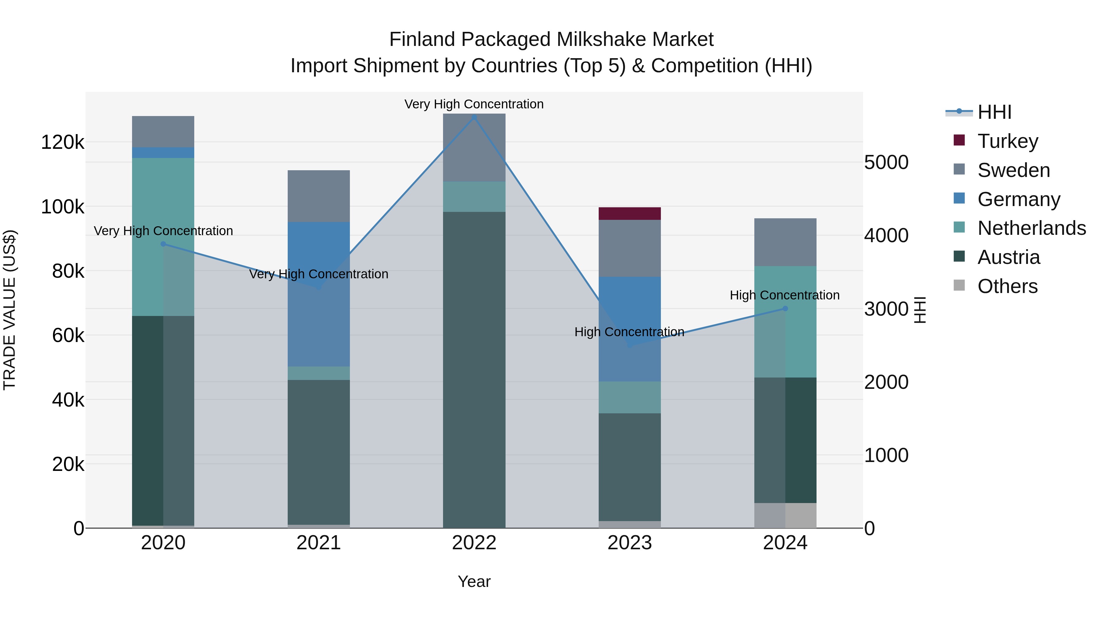 Finland Packaged Milkshake Market Top 5 Importing Countries and Market Competition (HHI) Analysis