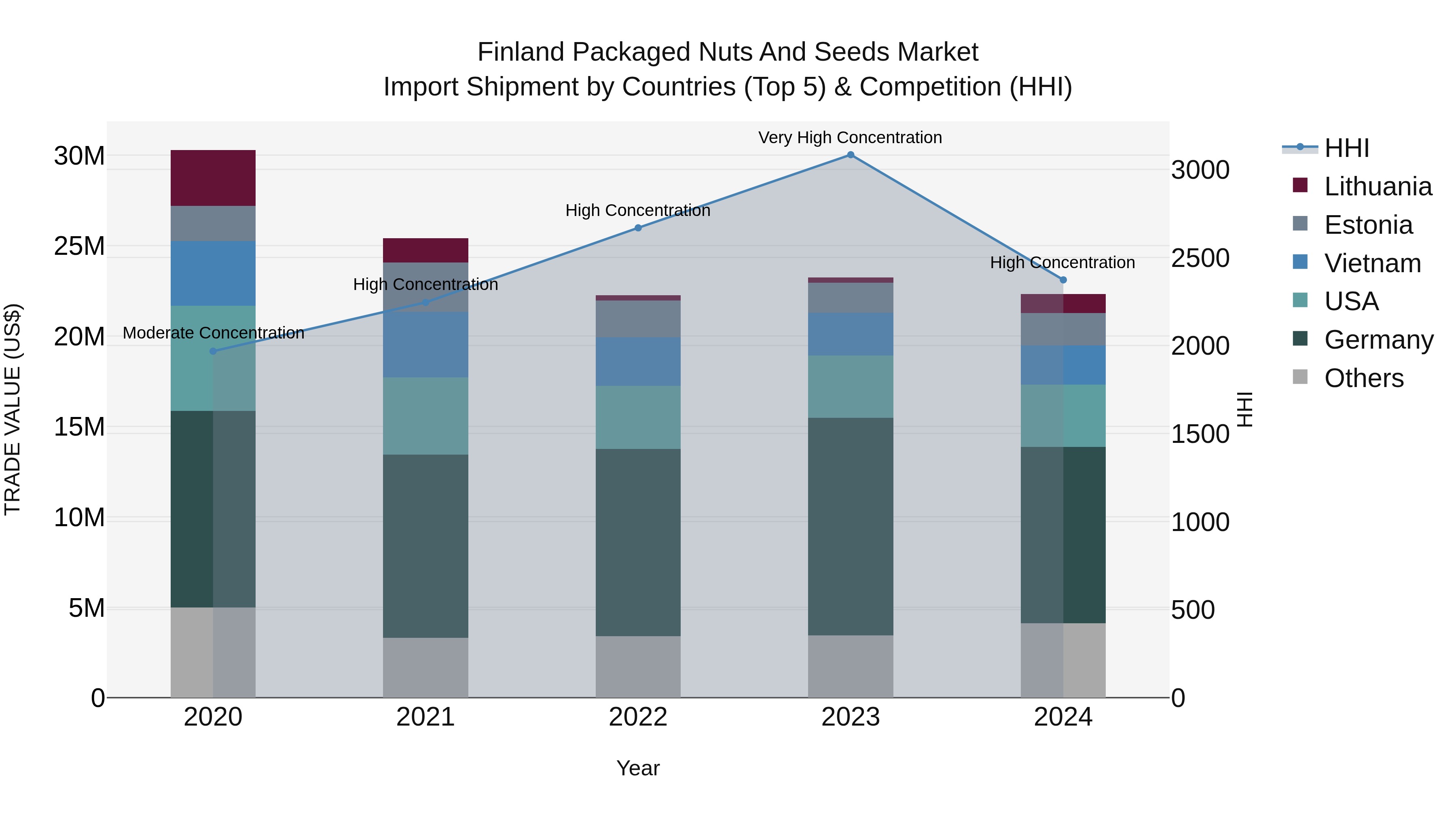 Finland Packaged Nuts and Seeds Market Top 5 Importing Countries and Market Competition (HHI) Analysis