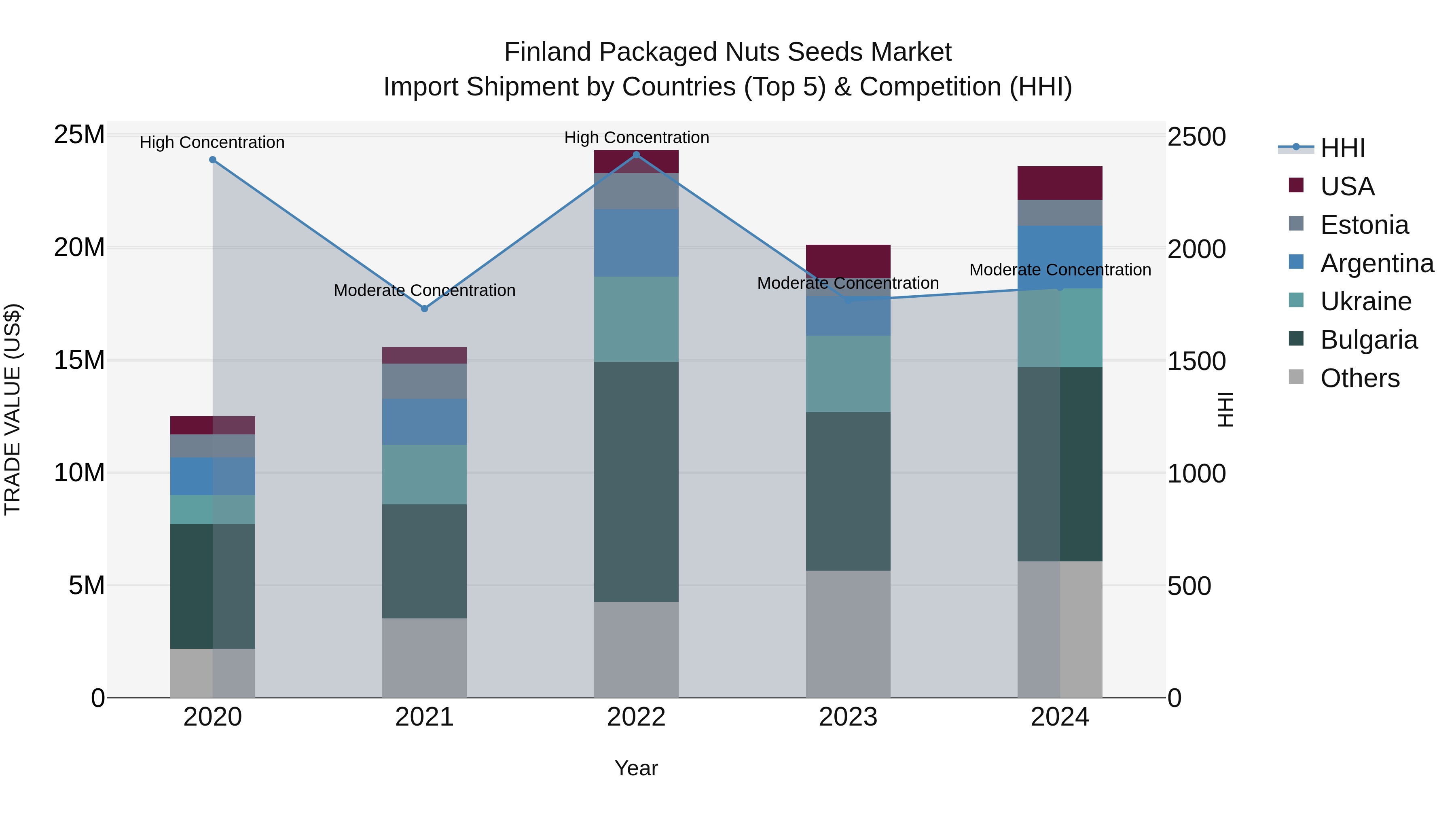 Finland Packaged Nuts Seeds Market Top 5 Importing Countries and Market Competition (HHI) Analysis