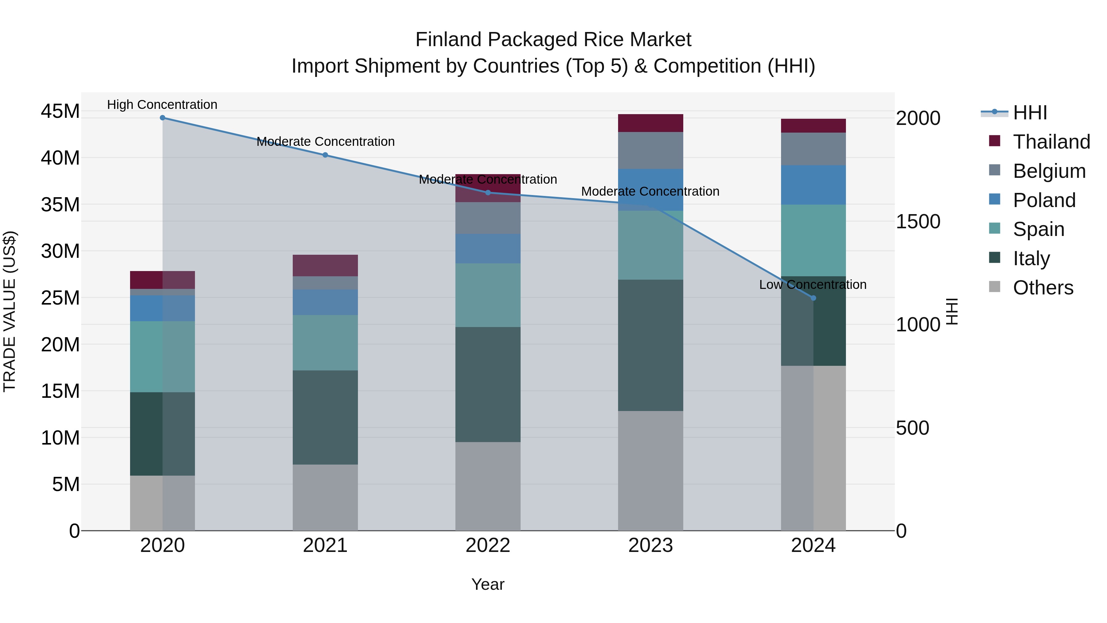 Finland Packaged Rice Market Top 5 Importing Countries and Market Competition (HHI) Analysis