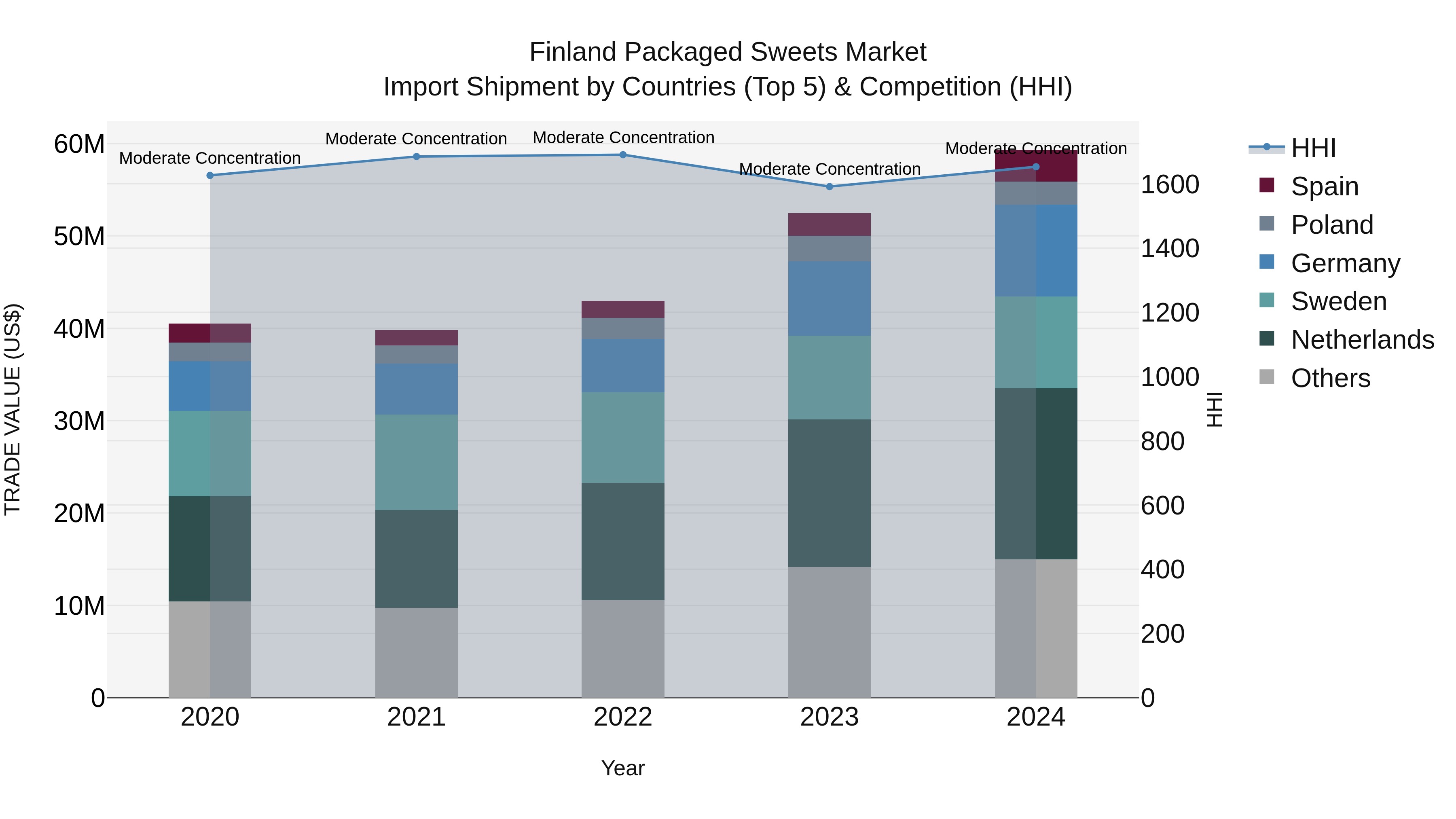 Finland Packaged Sweets Market Top 5 Importing Countries and Market Competition (HHI) Analysis