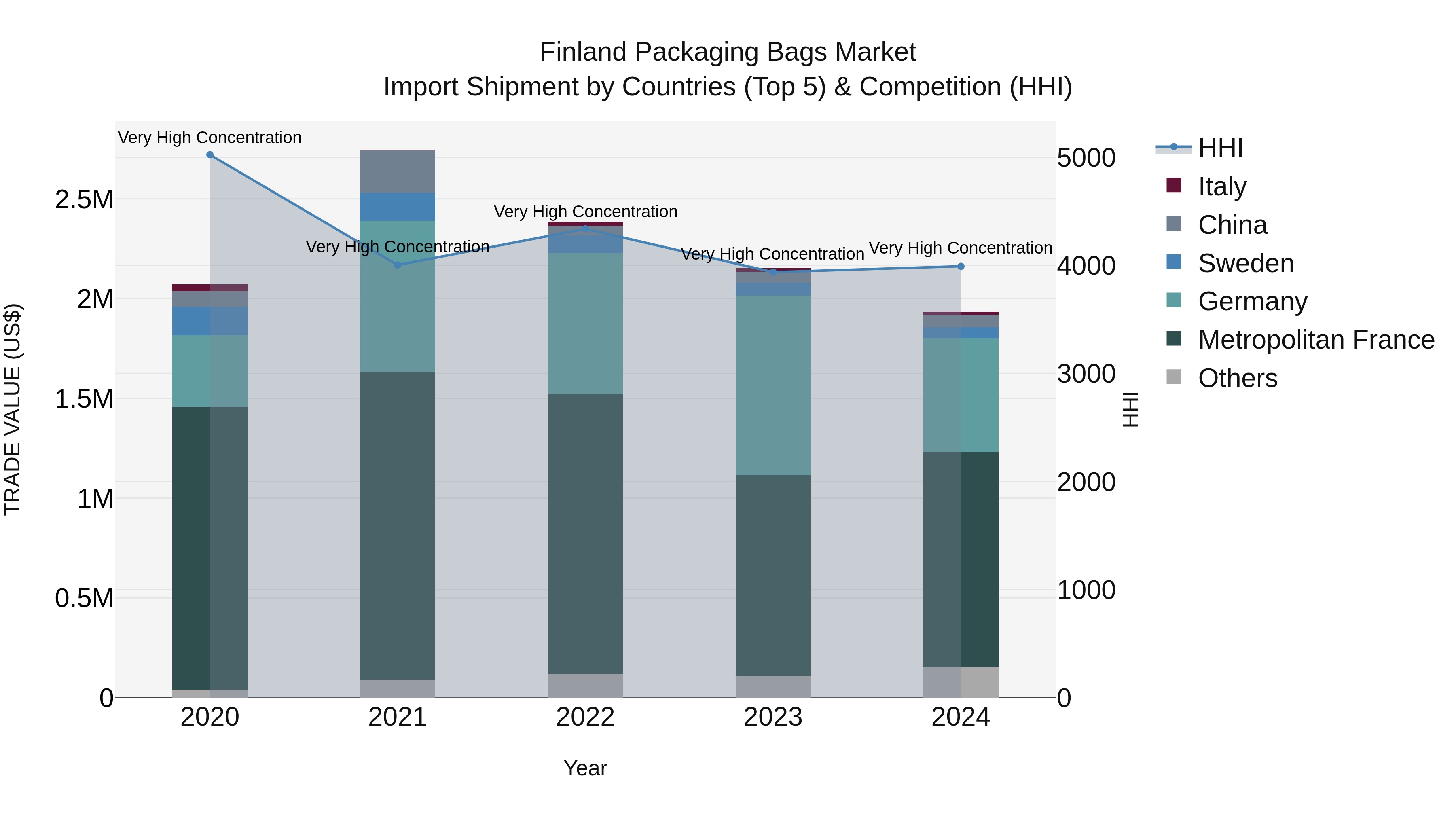 Finland Packaging Bags Market Top 5 Importing Countries and Market Competition (HHI) Analysis