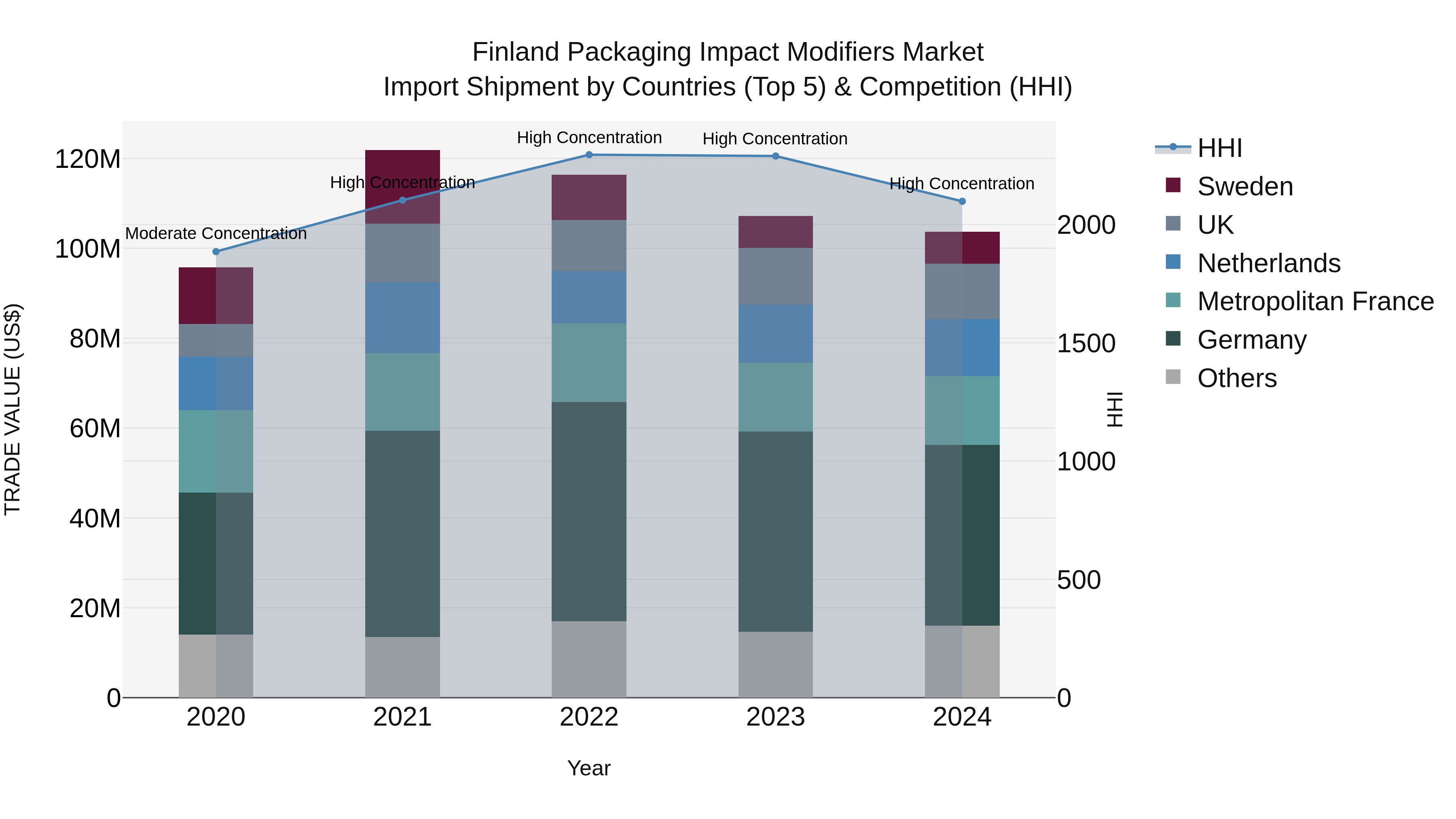 Finland Packaging Impact Modifiers Market Top 5 Importing Countries and Market Competition (HHI) Analysis