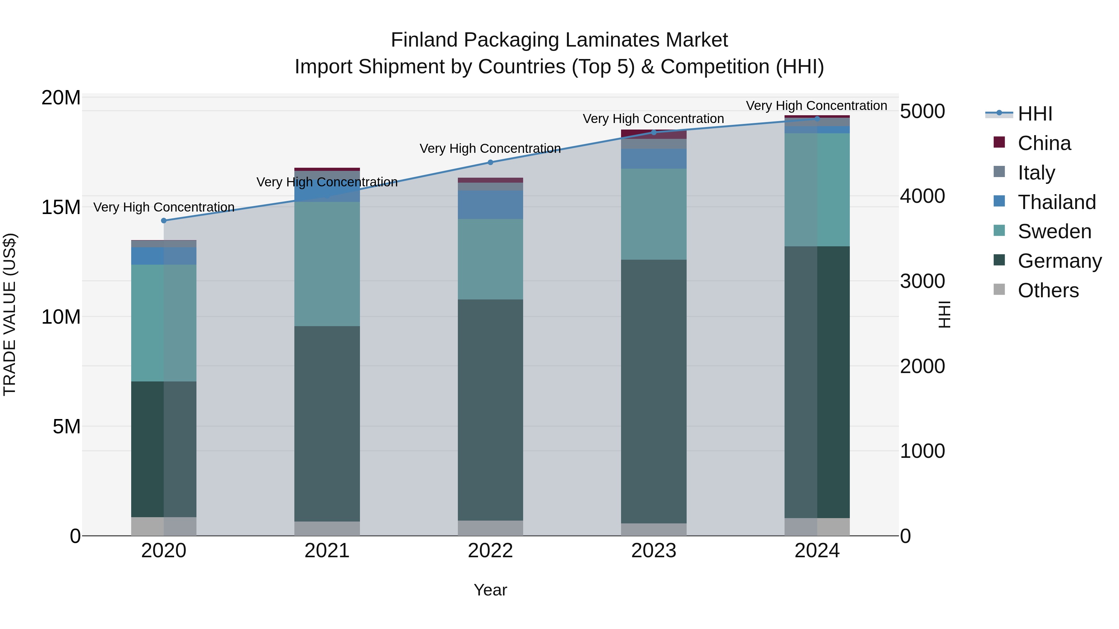 Finland Packaging Laminates Market Top 5 Importing Countries and Market Competition (HHI) Analysis