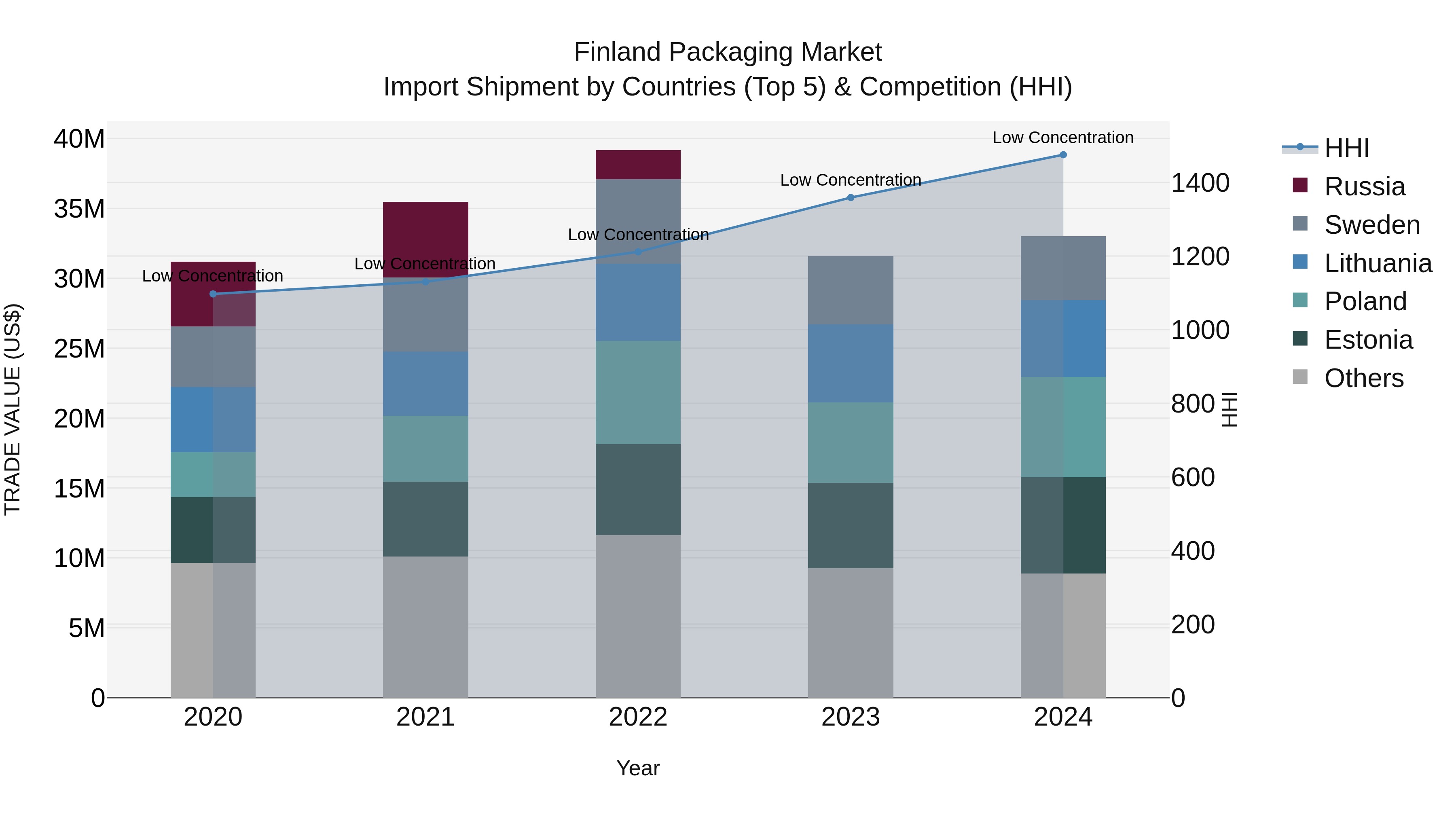 Finland Packaging Market Top 5 Importing Countries and Market Competition (HHI) Analysis