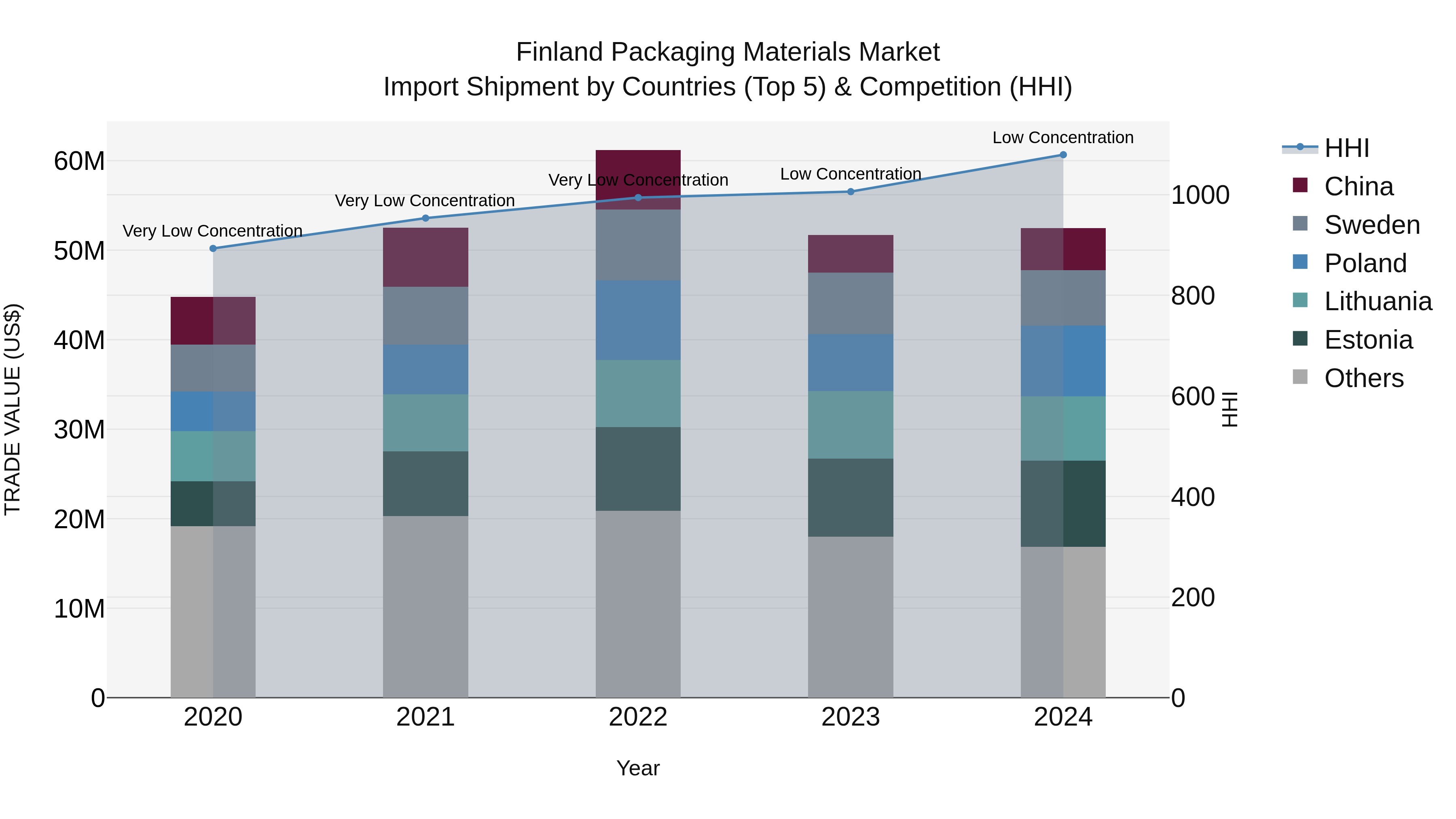 Finland Packaging Materials Market Top 5 Importing Countries and Market Competition (HHI) Analysis