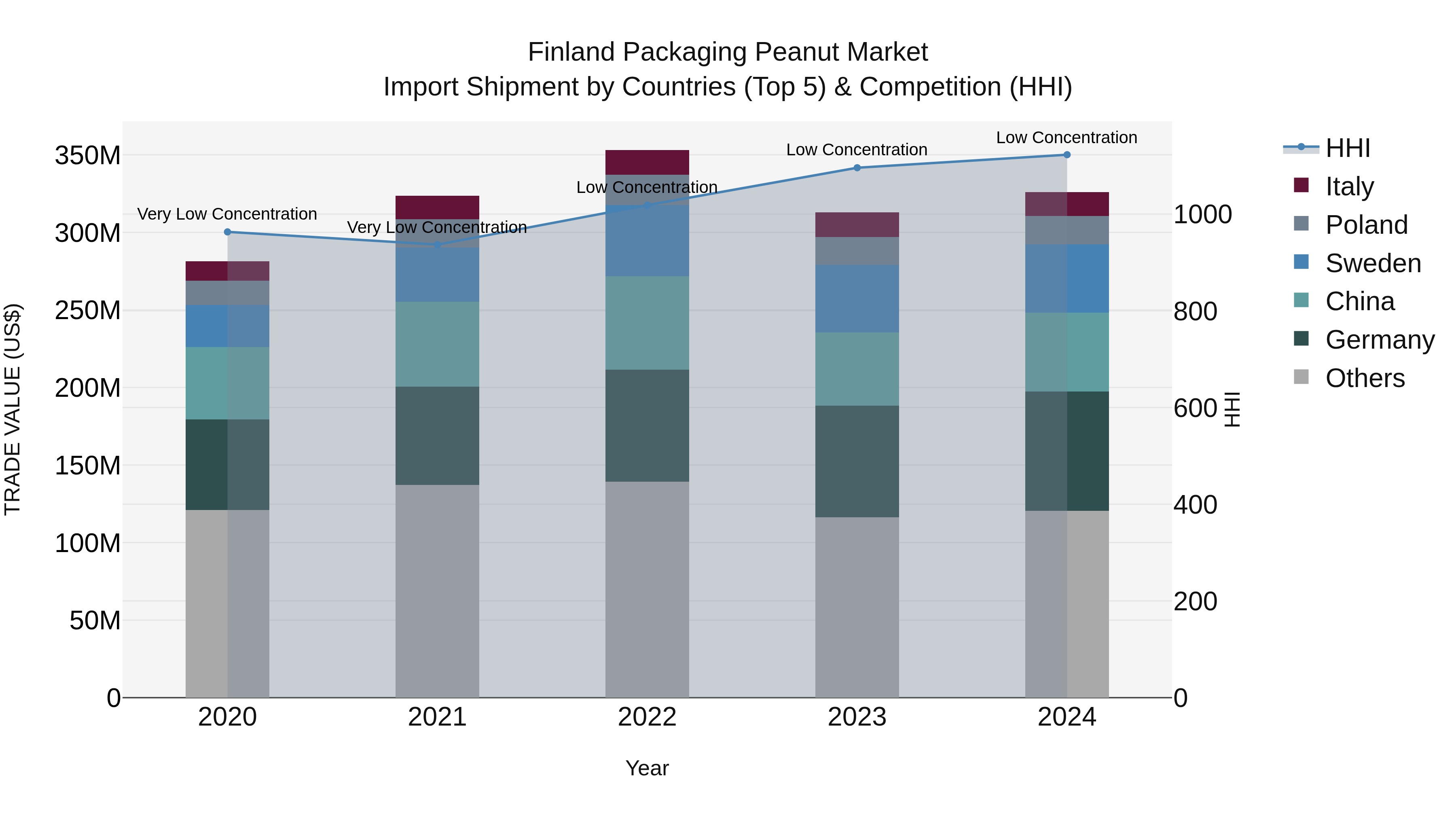 Finland Packaging Peanut Market Top 5 Importing Countries and Market Competition (HHI) Analysis