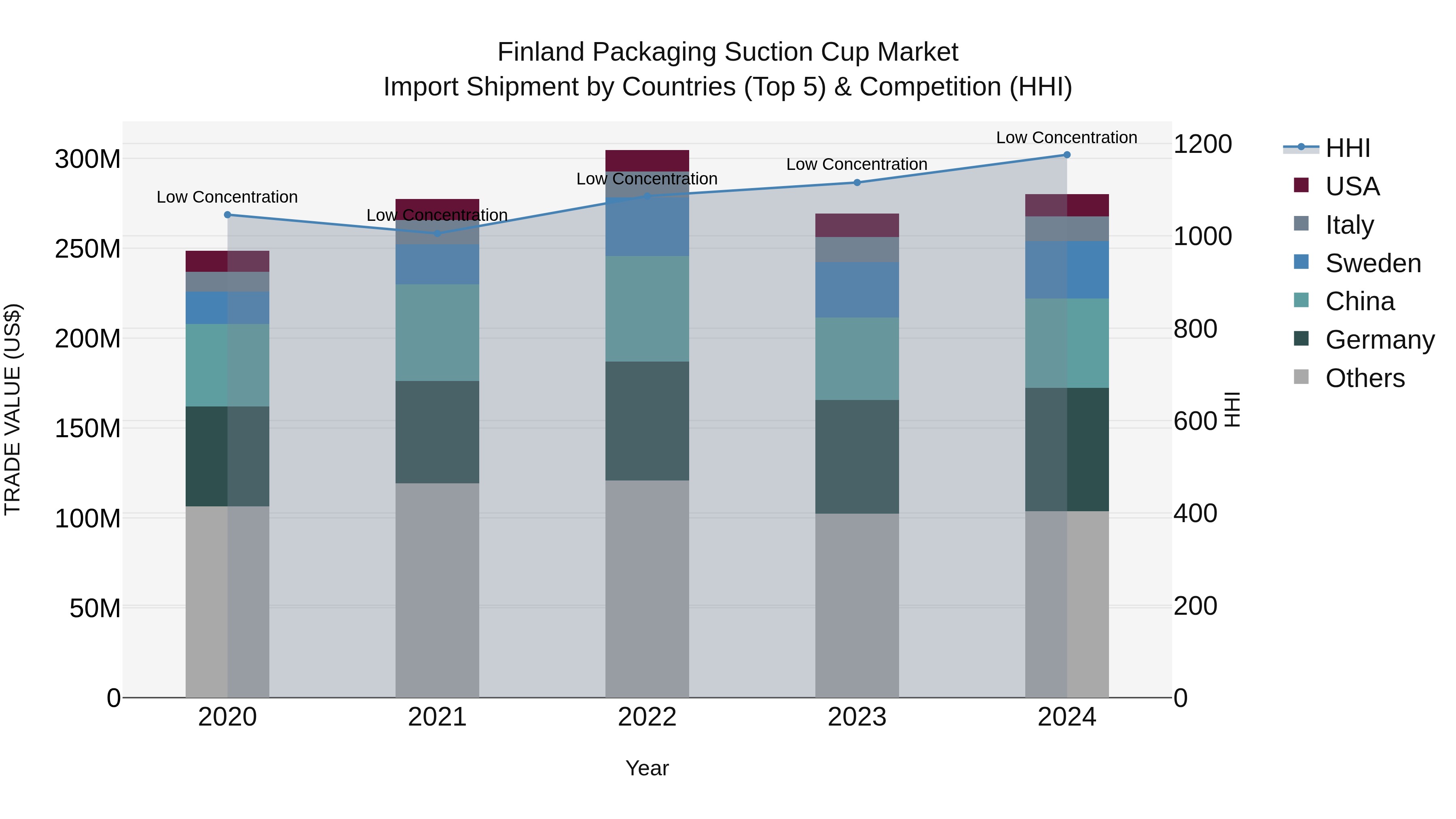 Finland Packaging Suction Cup Market Top 5 Importing Countries and Market Competition (HHI) Analysis