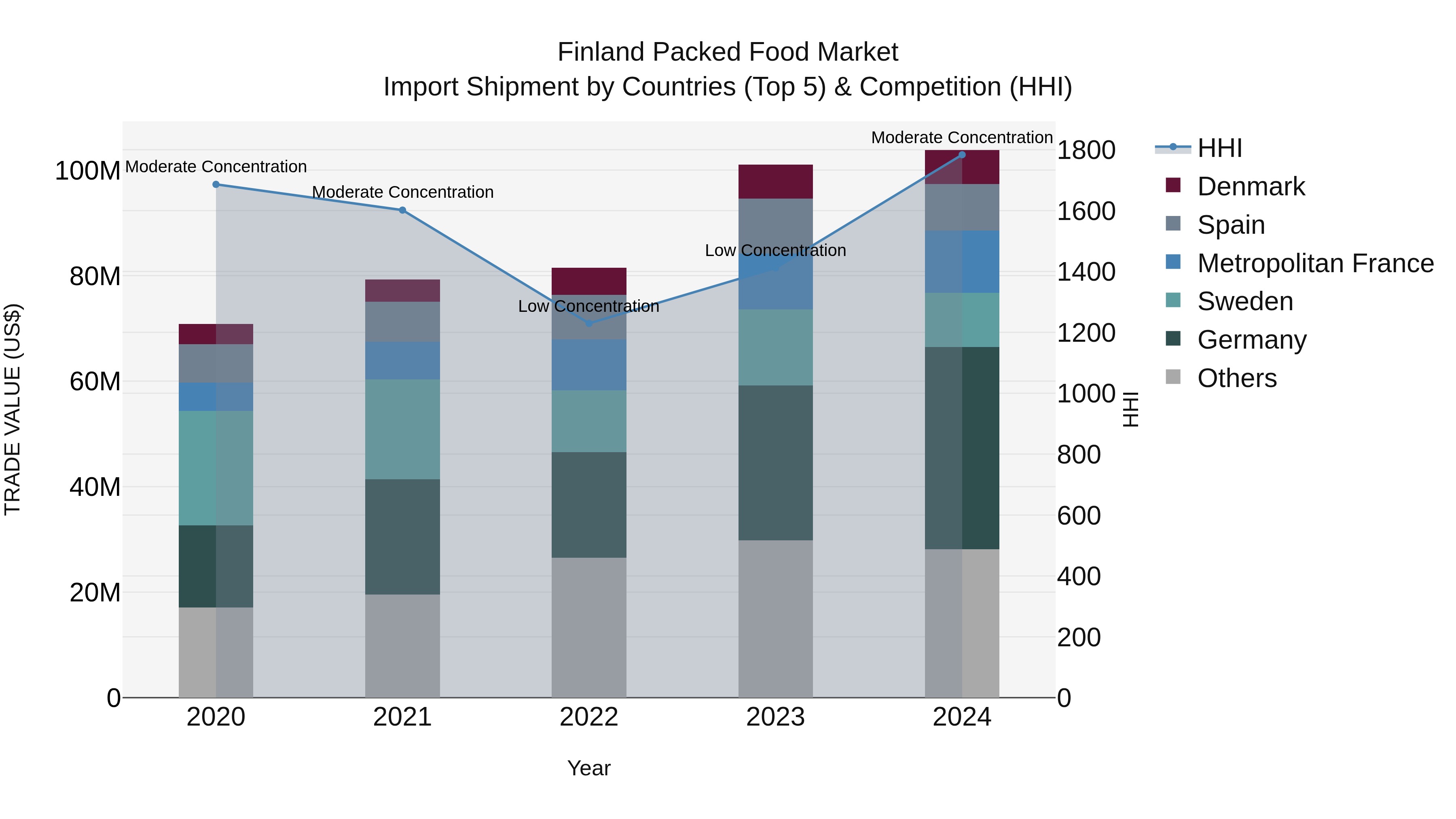 Finland Packed Food Market Top 5 Importing Countries and Market Competition (HHI) Analysis