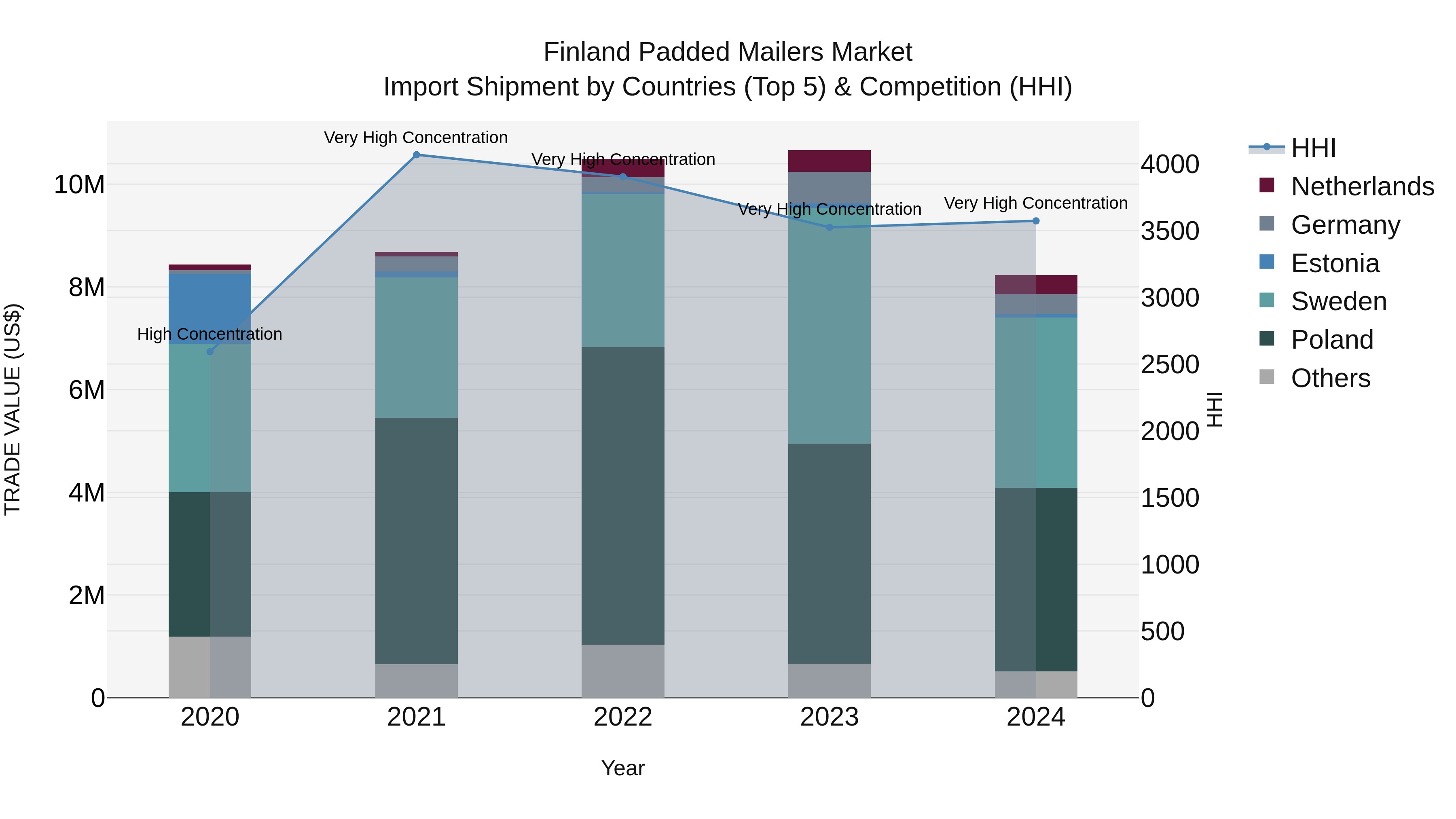 Finland Padded Mailers Market Top 5 Importing Countries and Market Competition (HHI) Analysis