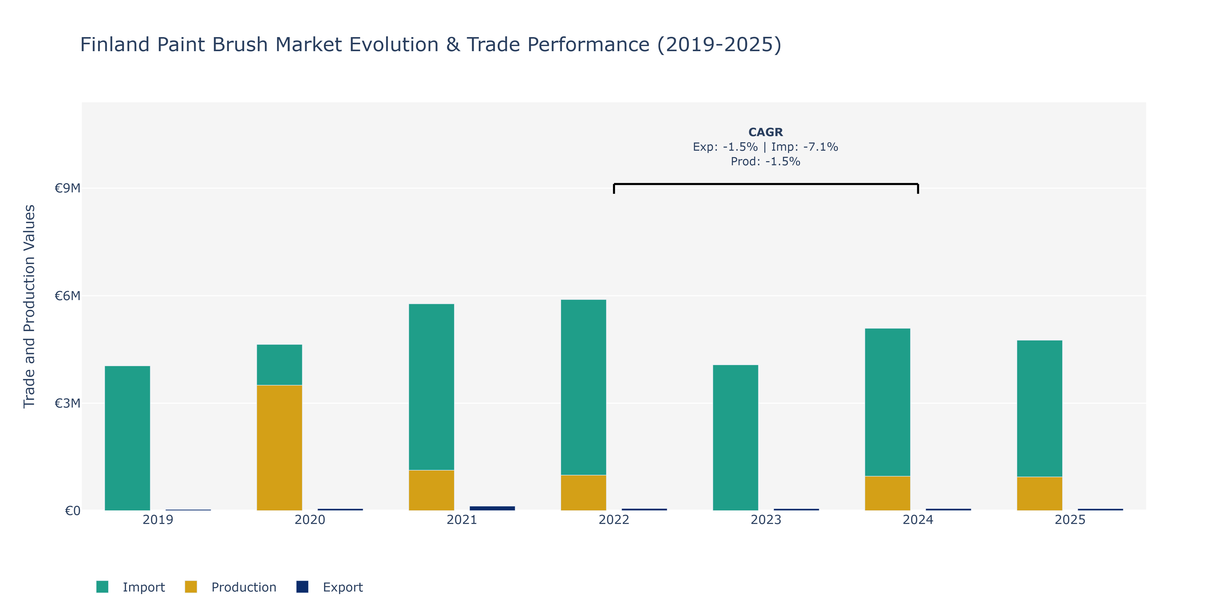 Finland Paint Brush Market: Production & Trade Performance (2019-2025)
